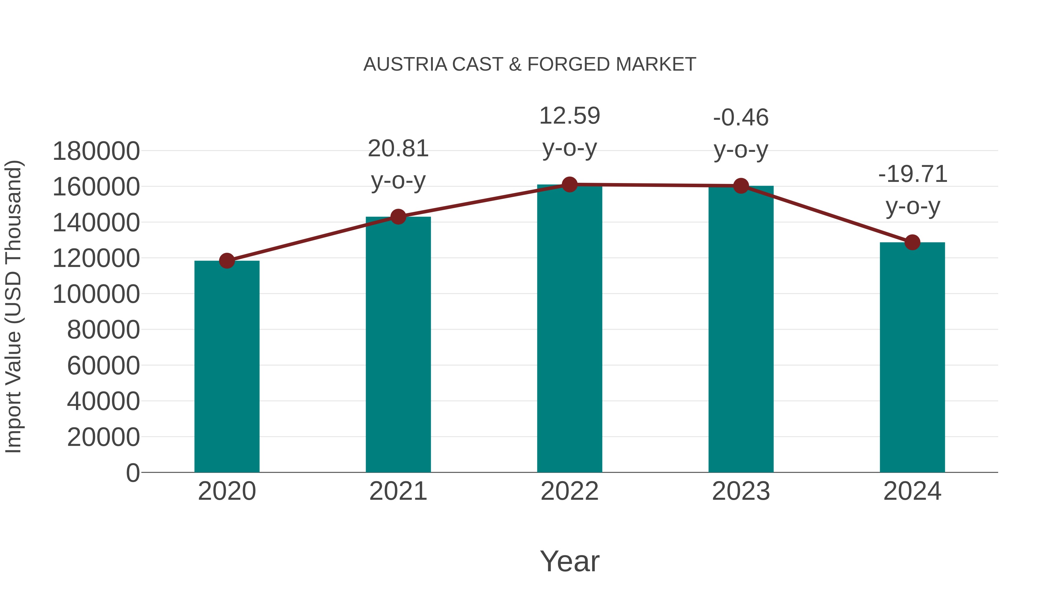  Austria Cast & Forged Market: Import Trend Analysis