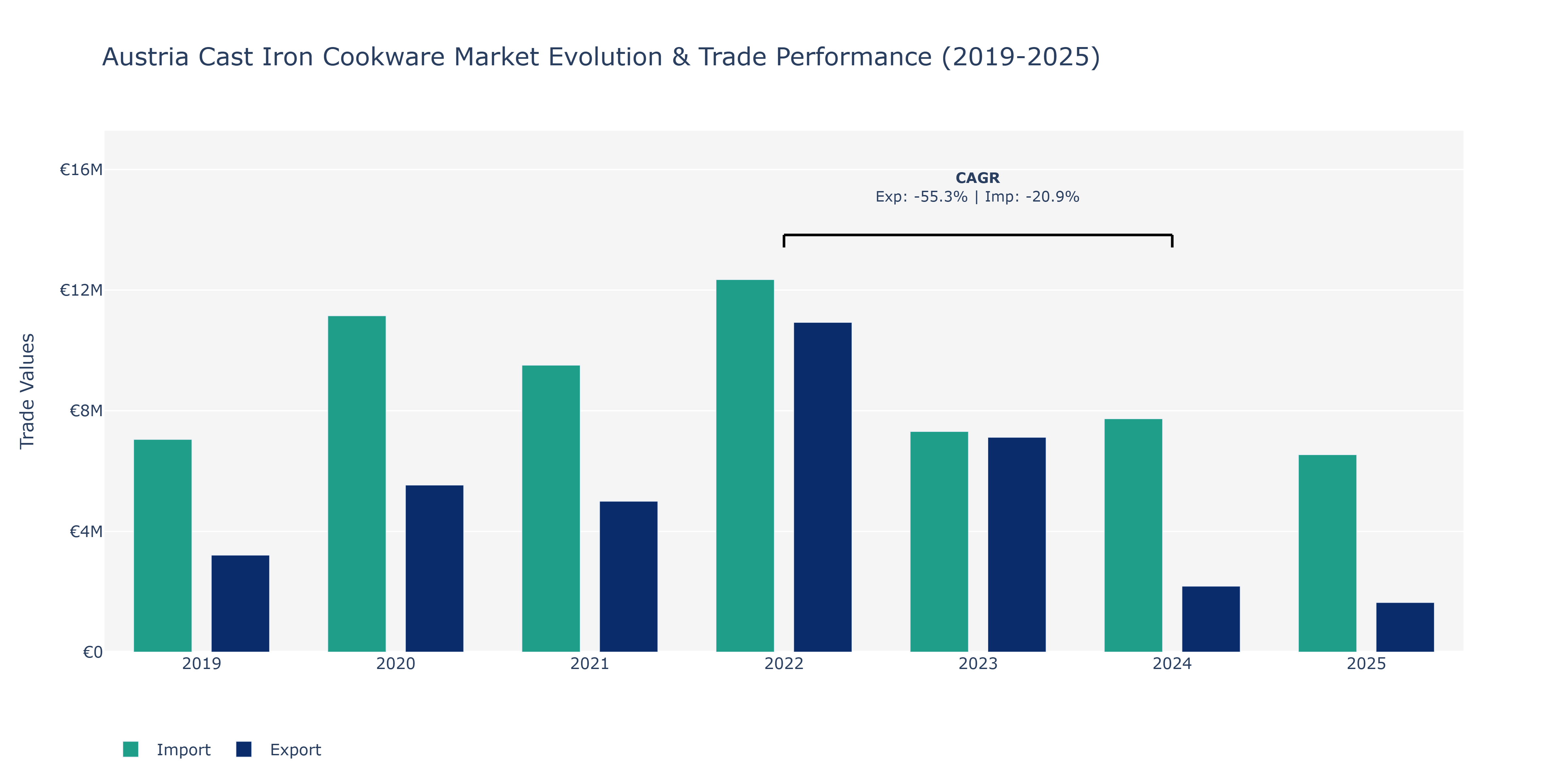 Austria Cast Iron Cookware Market: Production & Trade Performance (2019-2025)