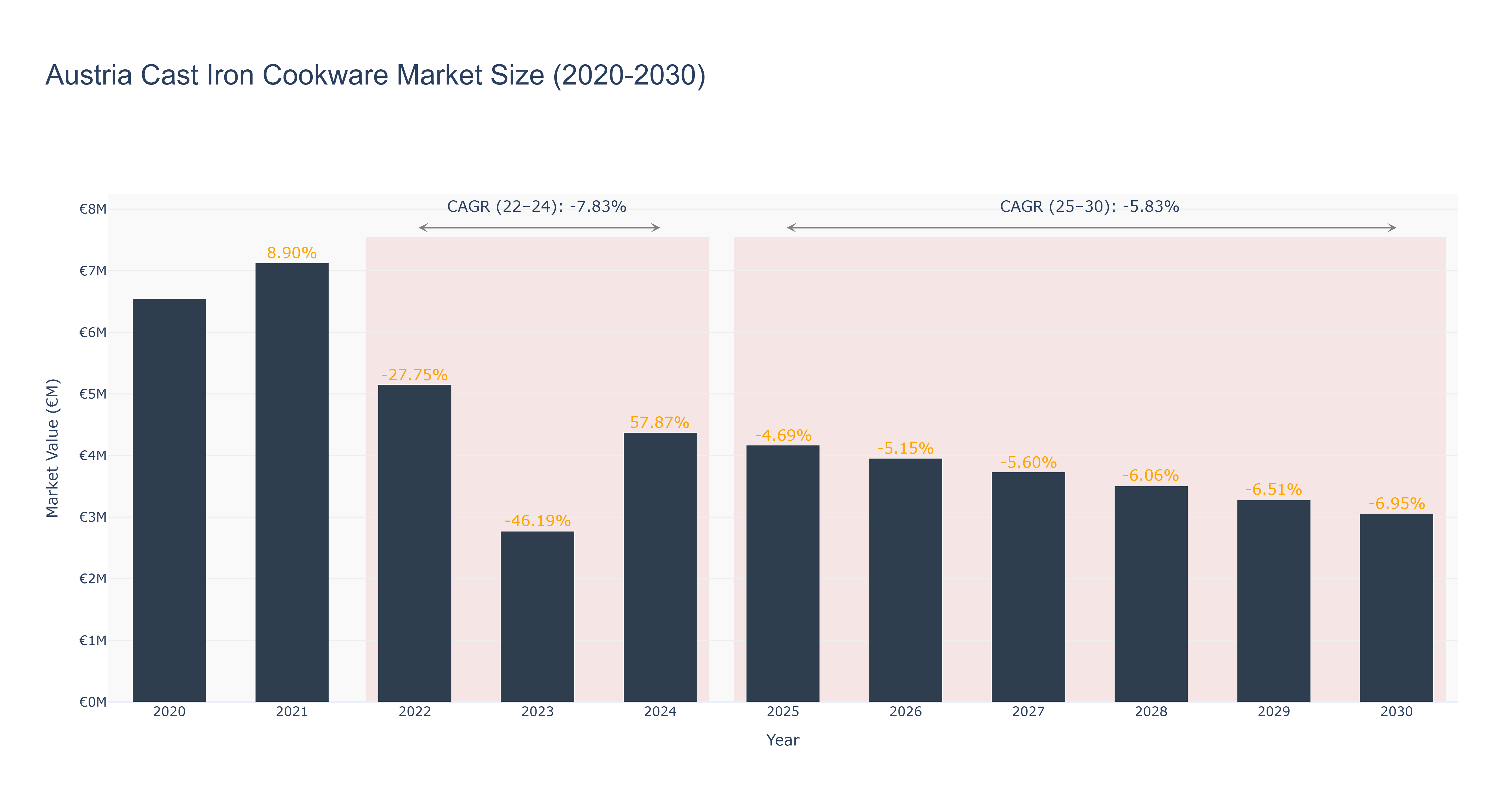 Austria Cast Iron Cookware Market Size (2020-2030)