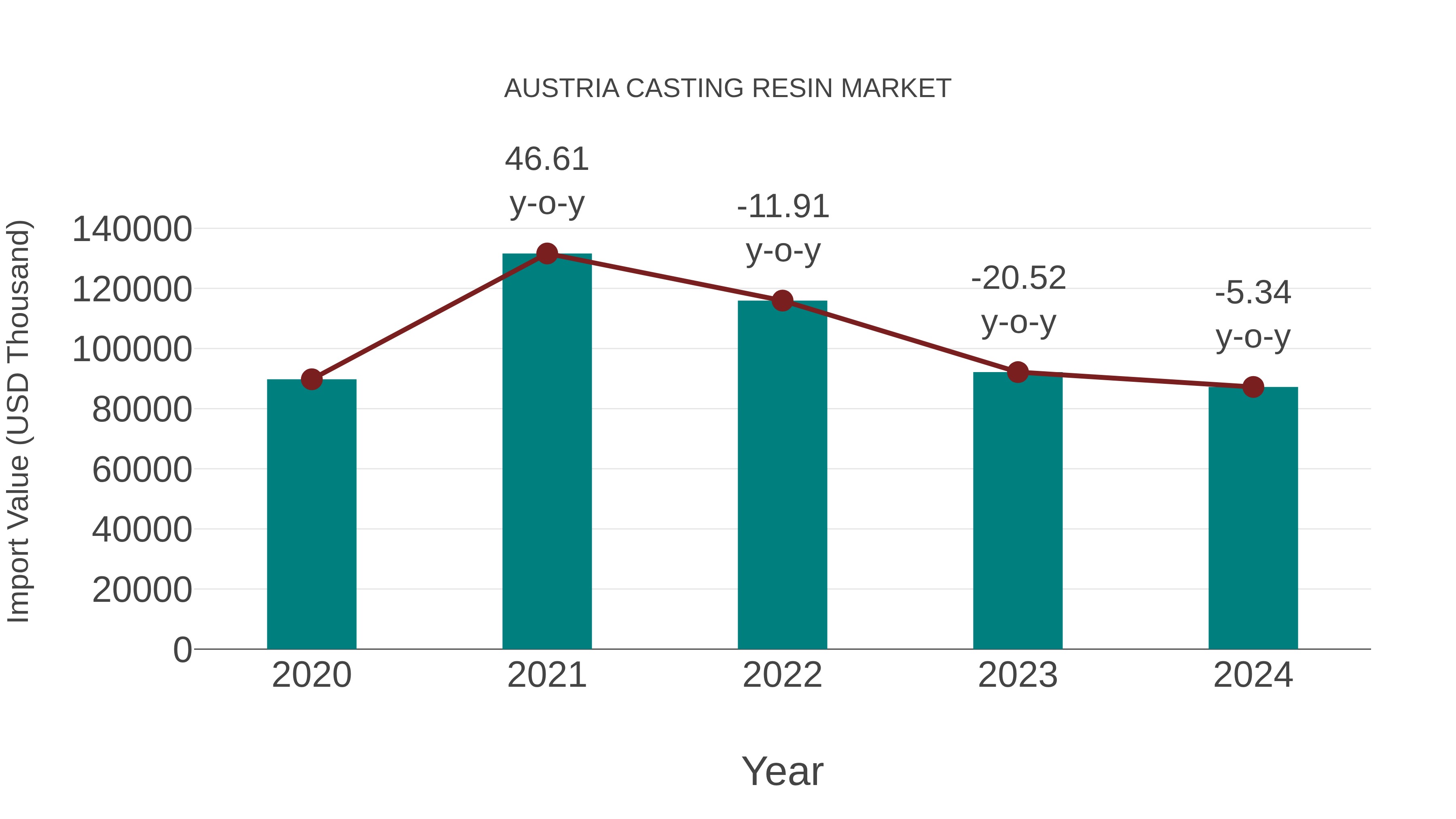  Austria Casting Resin Market: Import Trend Analysis