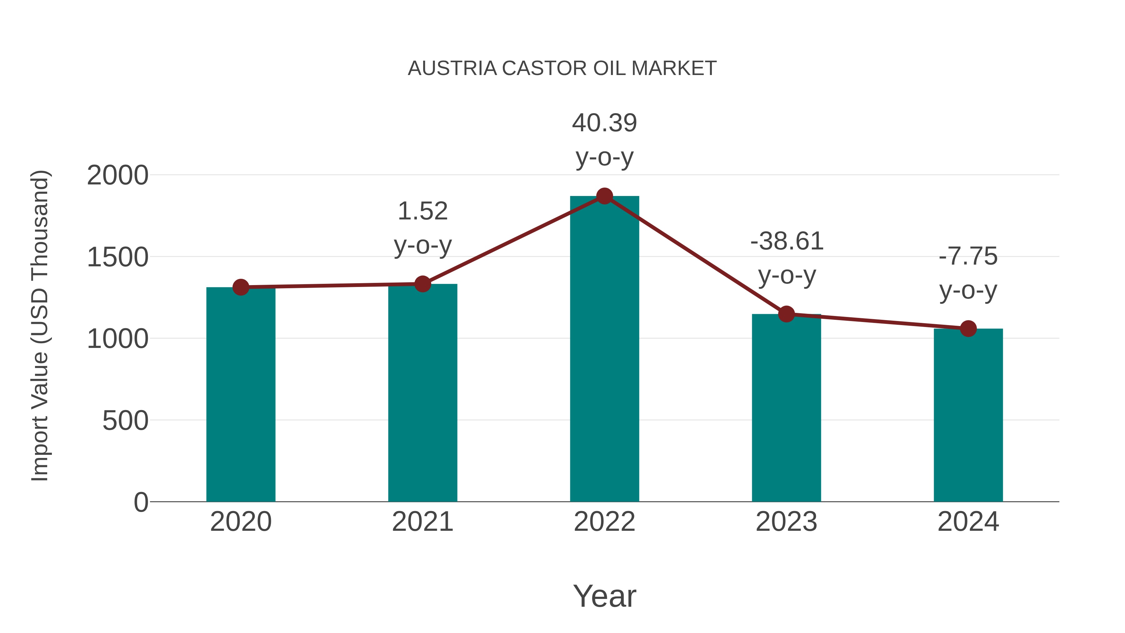  Austria Castor Oil Market: Import Trend Analysis