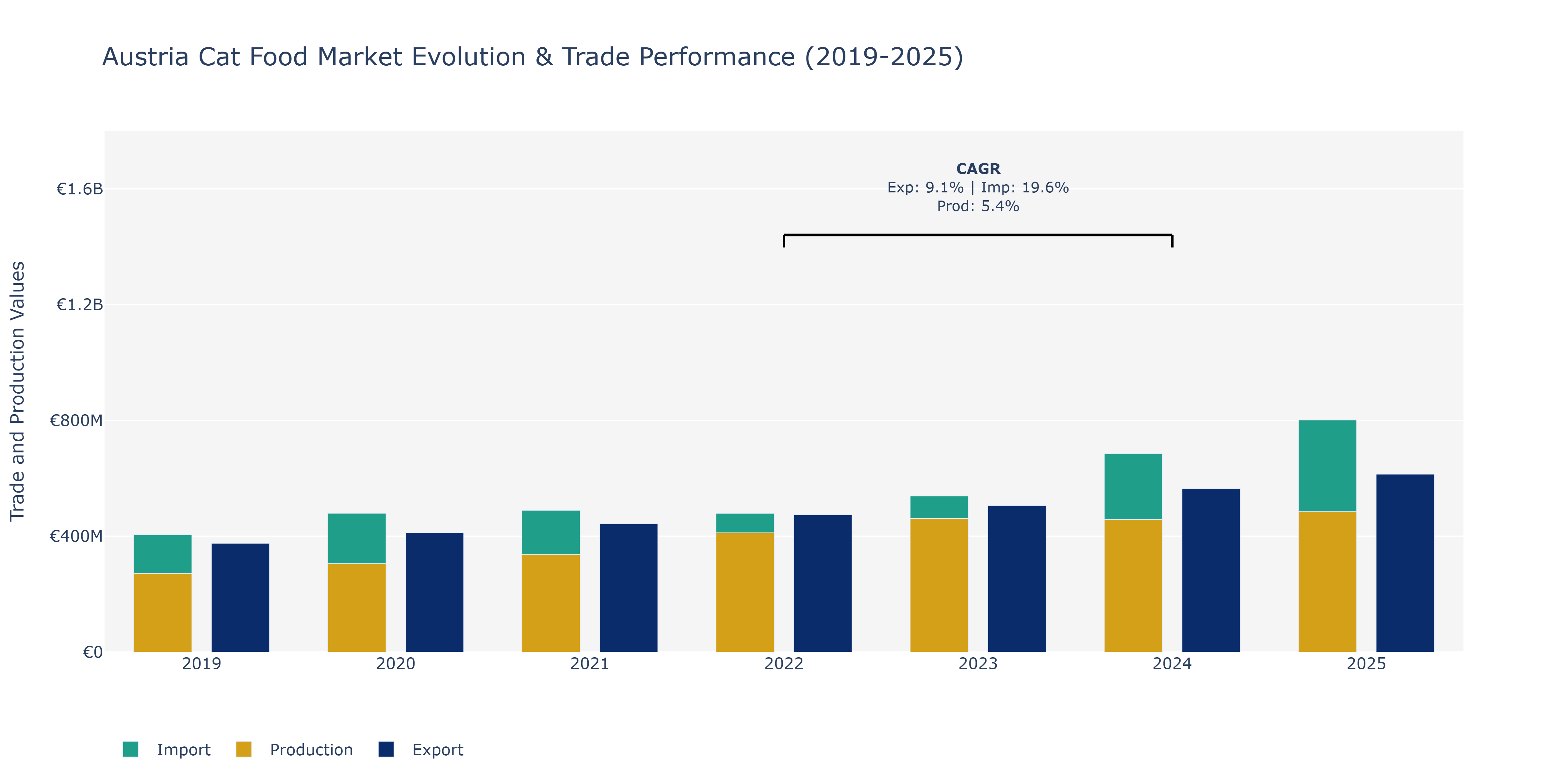 Austria Cat Food Market: Production & Trade Performance (2019-2025)