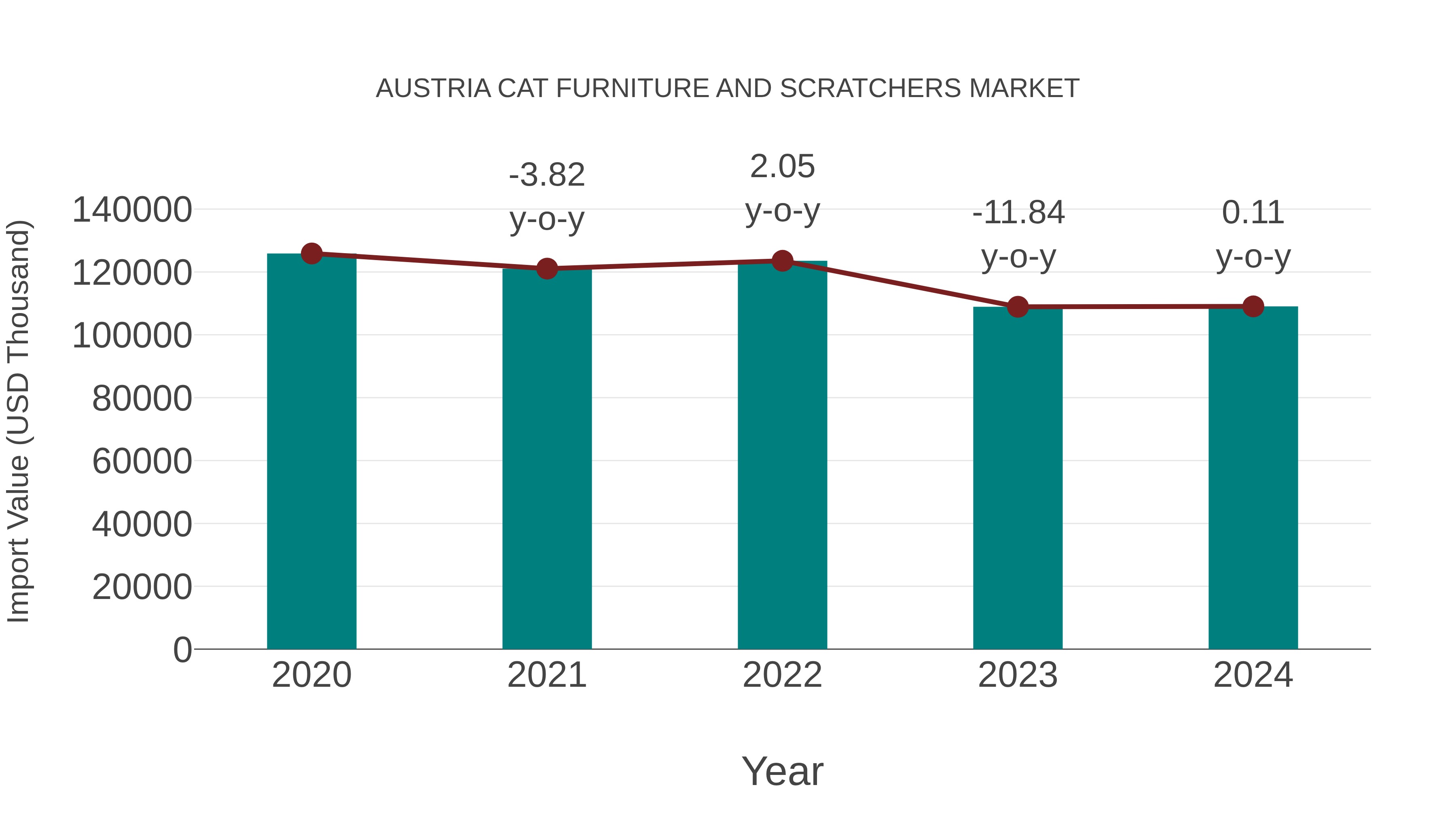  Austria Cat Furniture and Scratchers Market: Import Trend Analysis