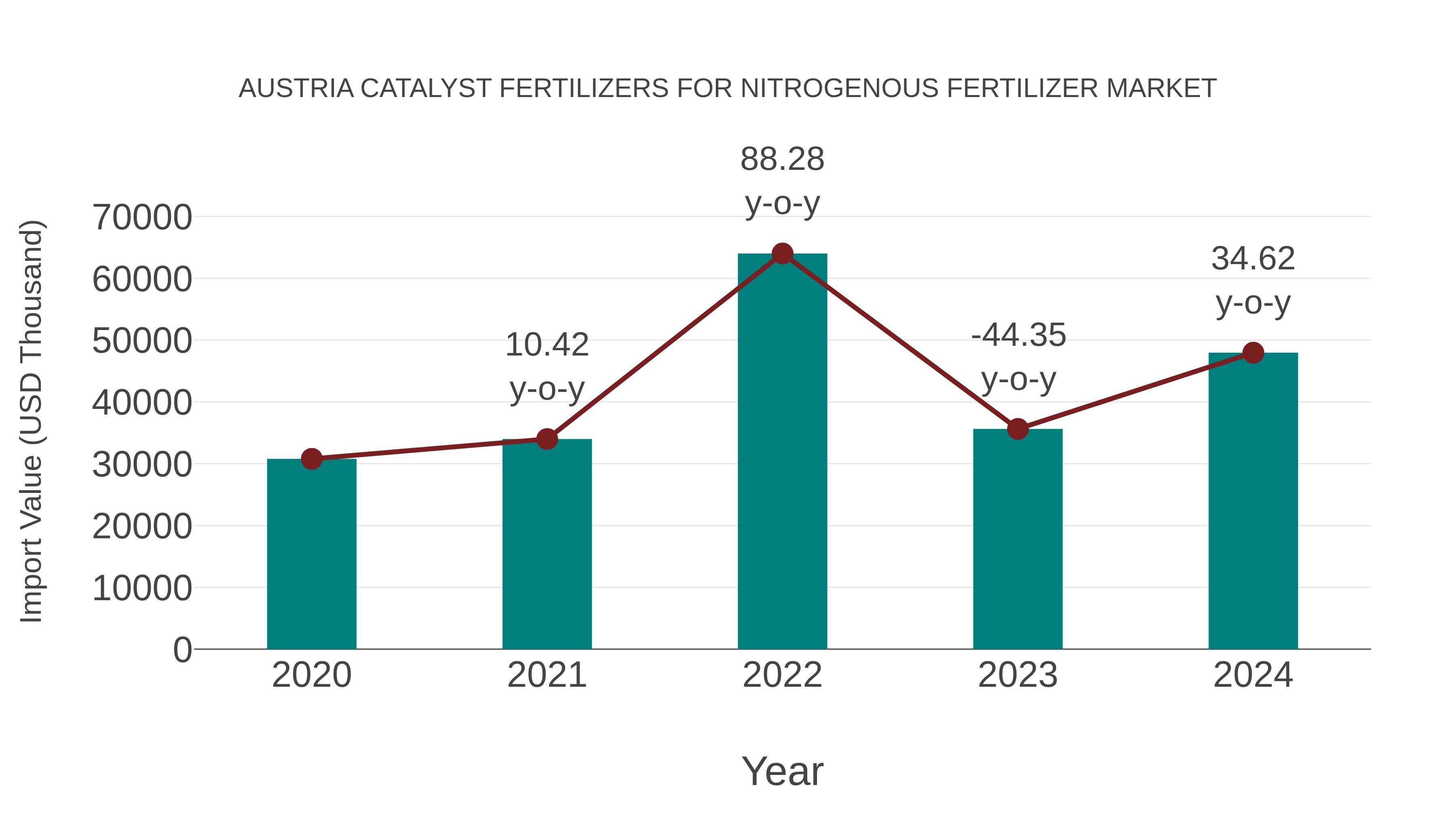  Austria Catalyst Fertilizers for Nitrogenous Fertilizer Market: Import Trend Analysis