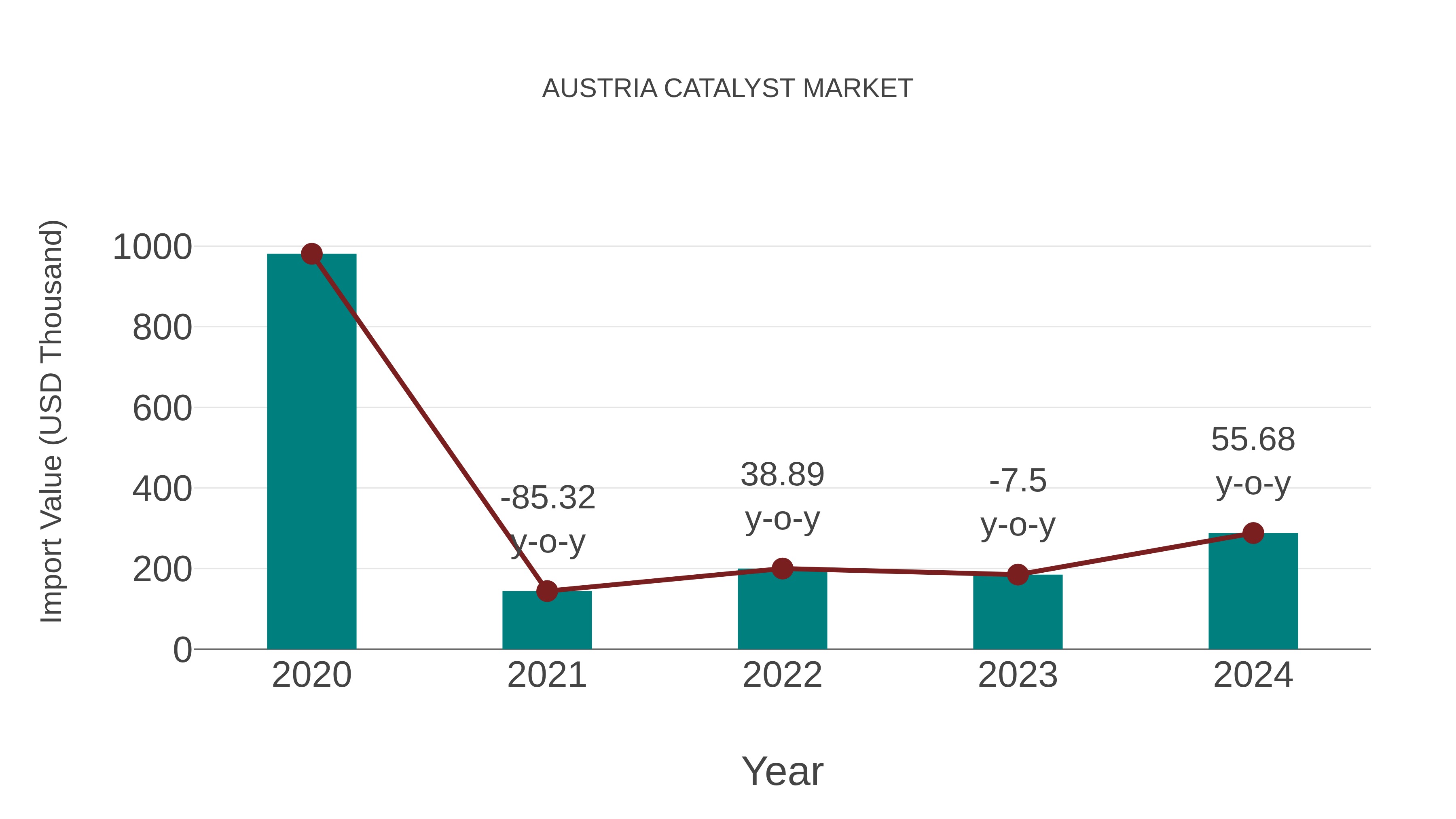 Austria Catalyst Market: Import Trend Analysis