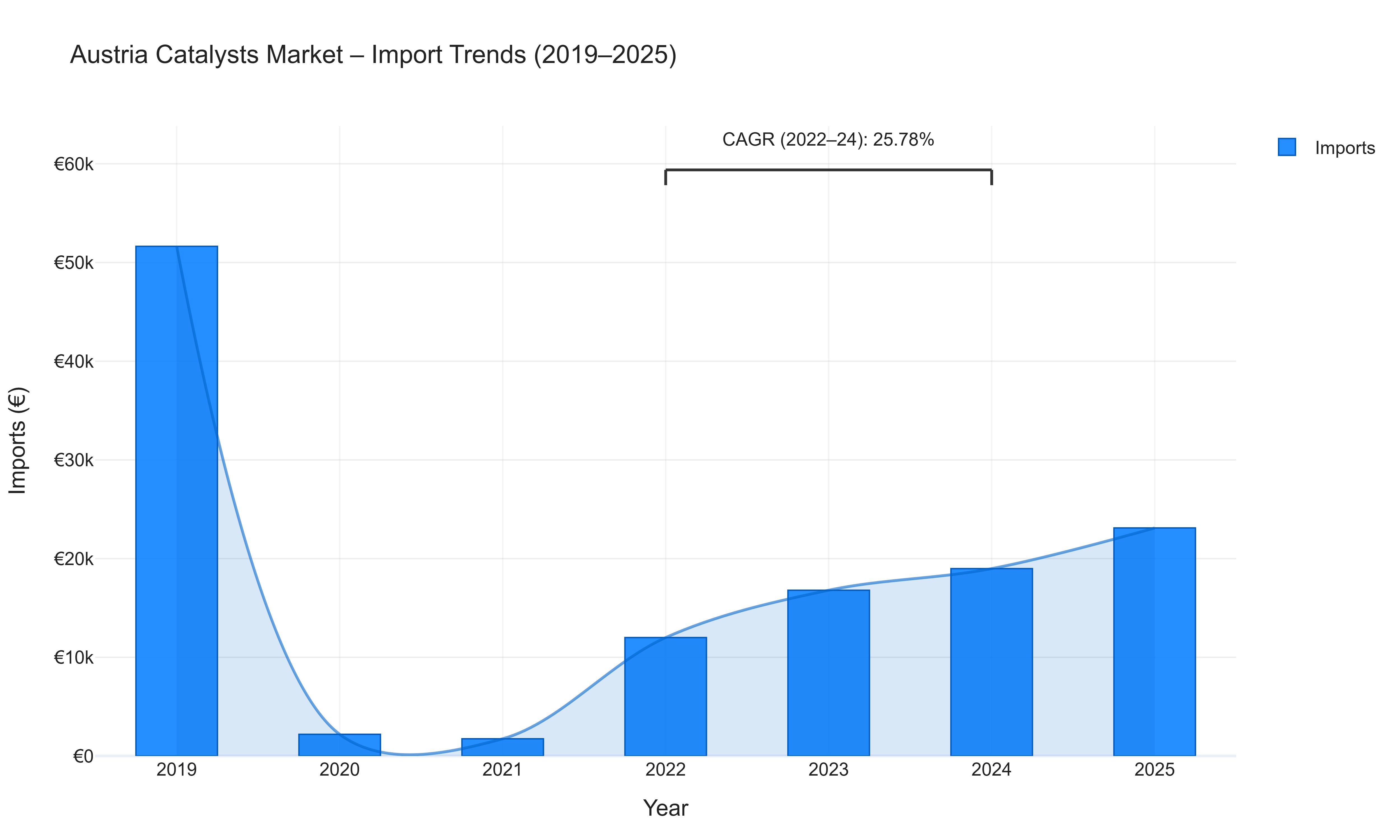Austria Catalysts Market - Import Trends (2019-2025)
