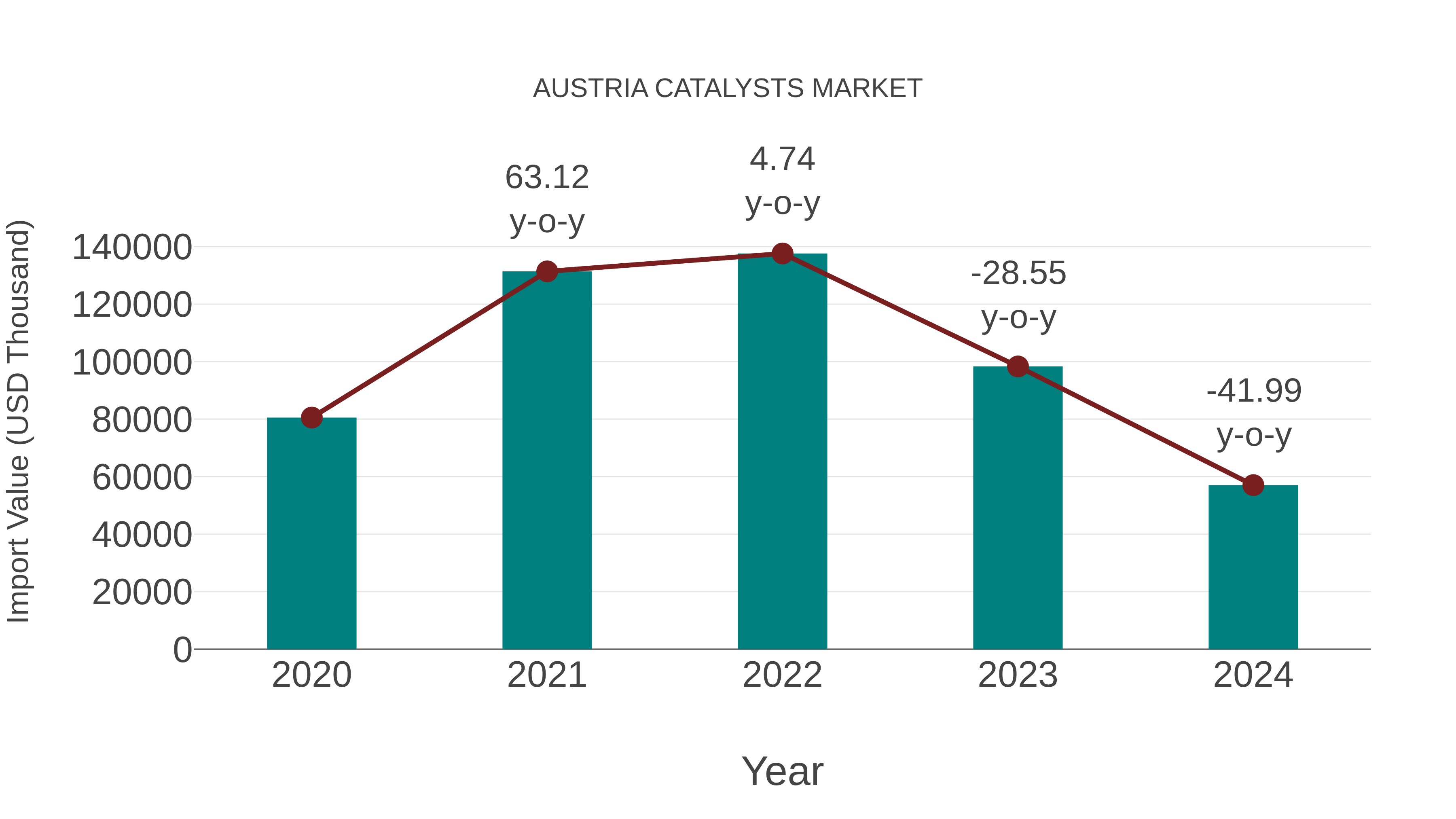  Austria Catalysts Market: Import Trend Analysis