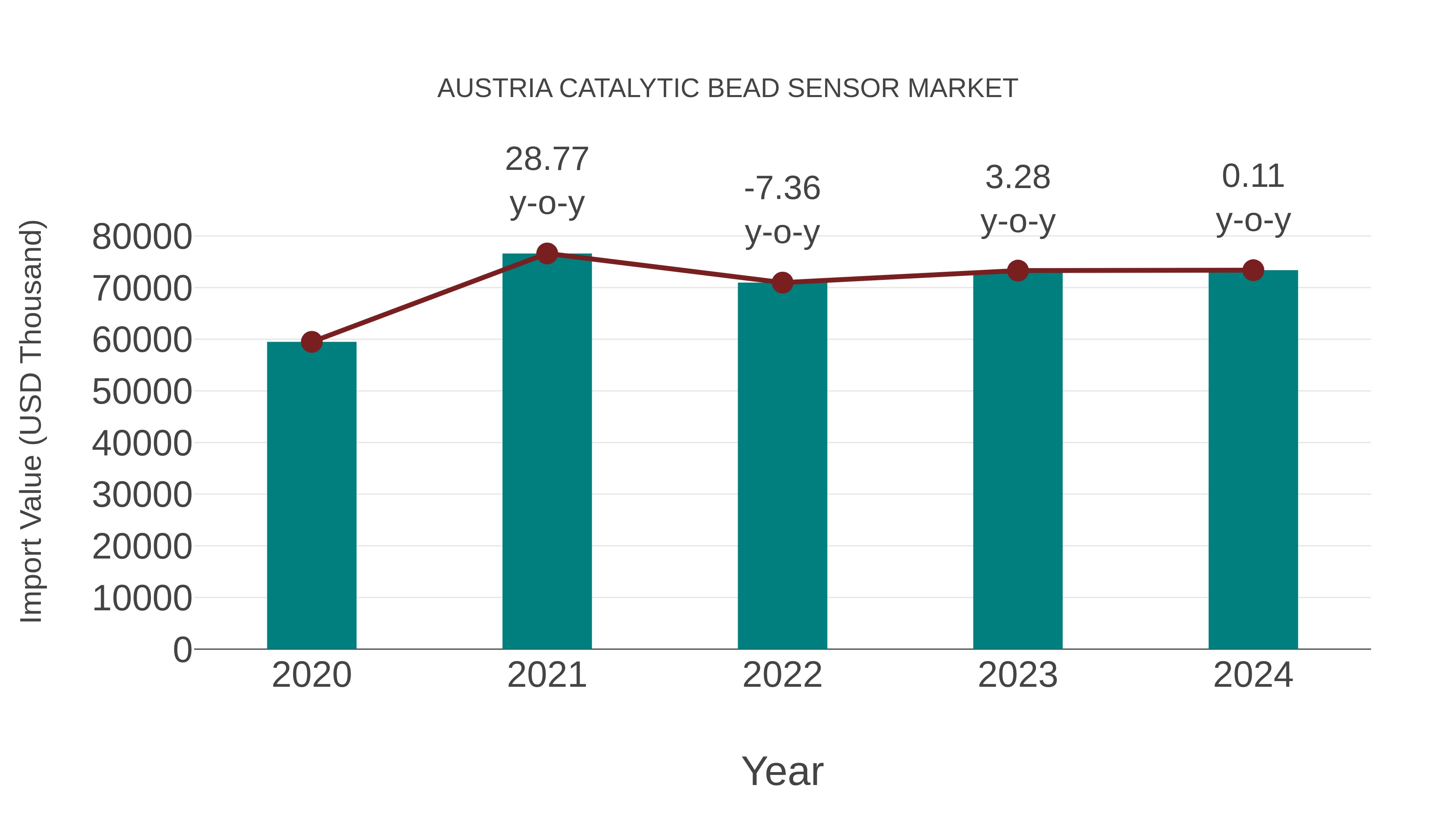  Austria Catalytic Bead Sensor Market: Import Trend Analysis