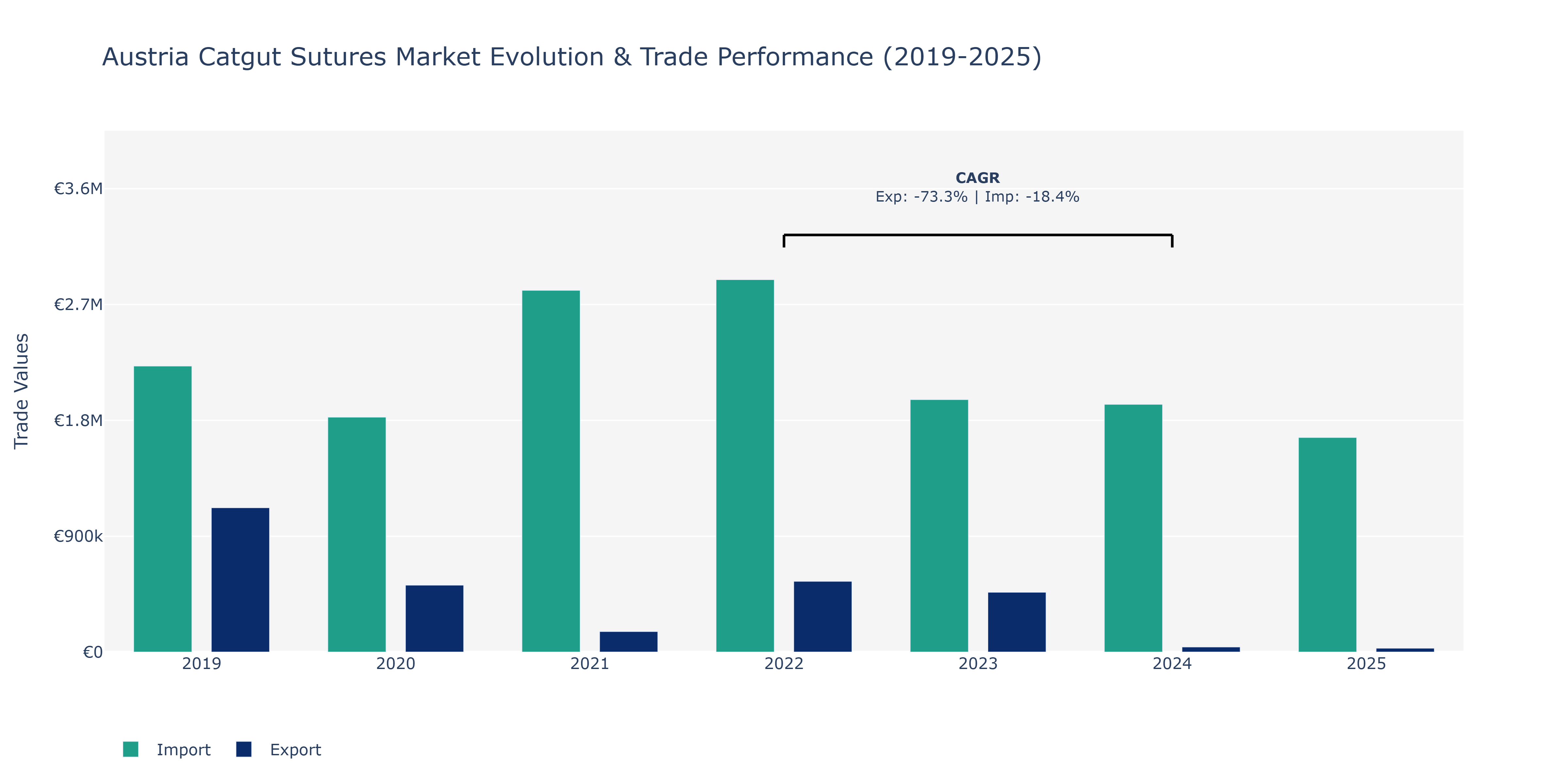 Austria Catgut Sutures Market: Production & Trade Performance (2019-2025)
