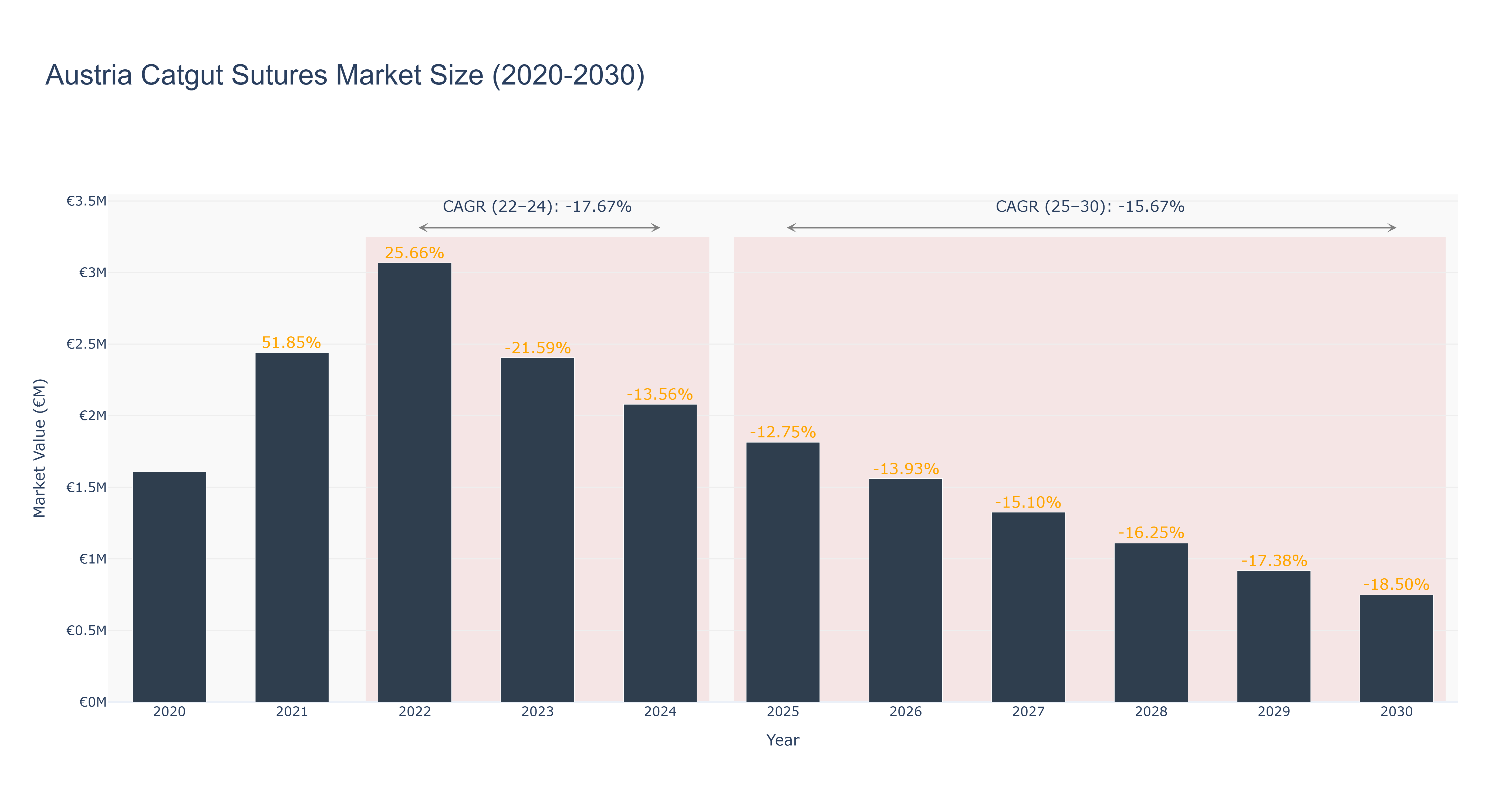 Austria Catgut Sutures Market Size (2020-2030)