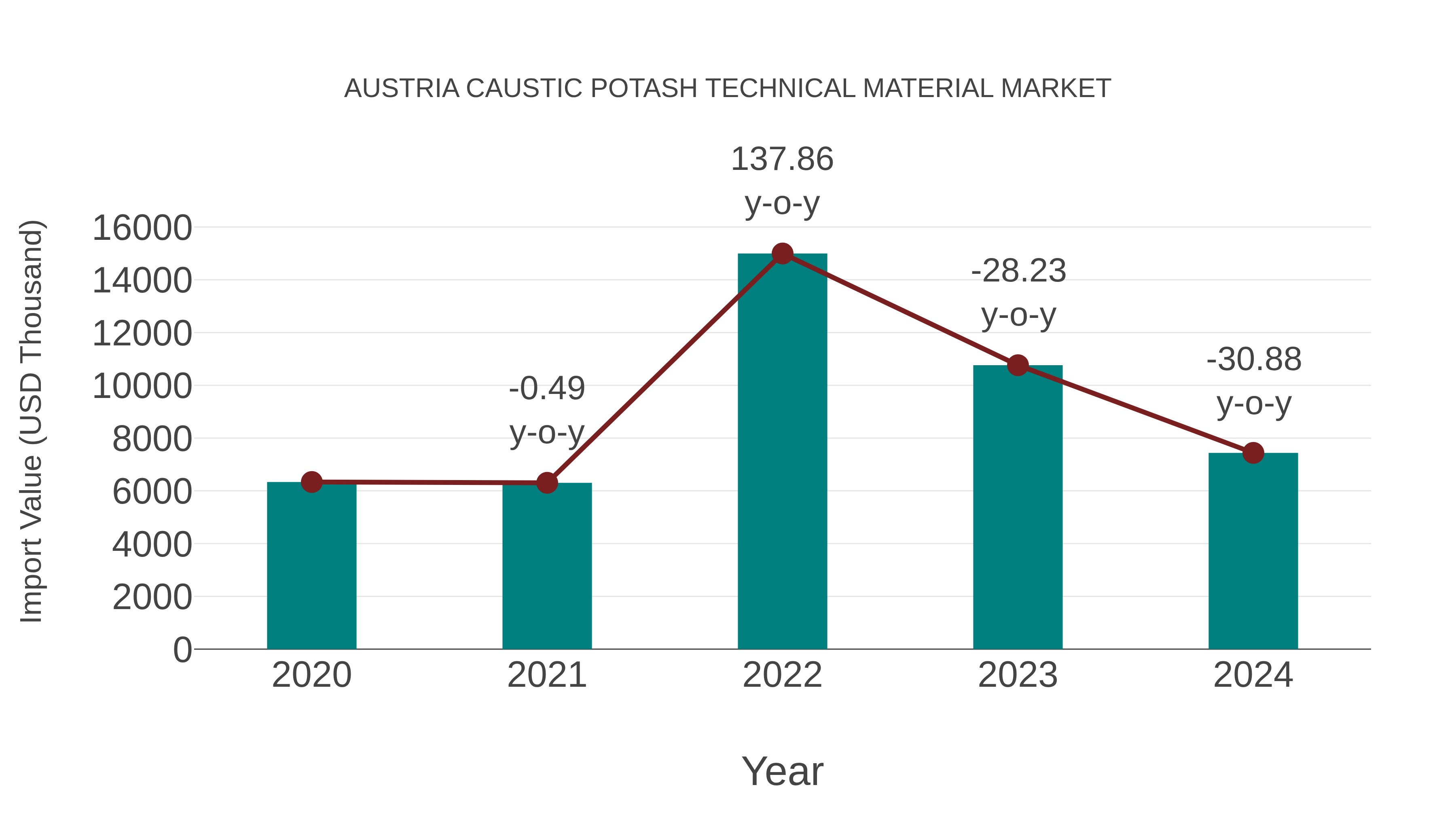  Austria Caustic Potash Technical Material Market: Import Trend Analysis