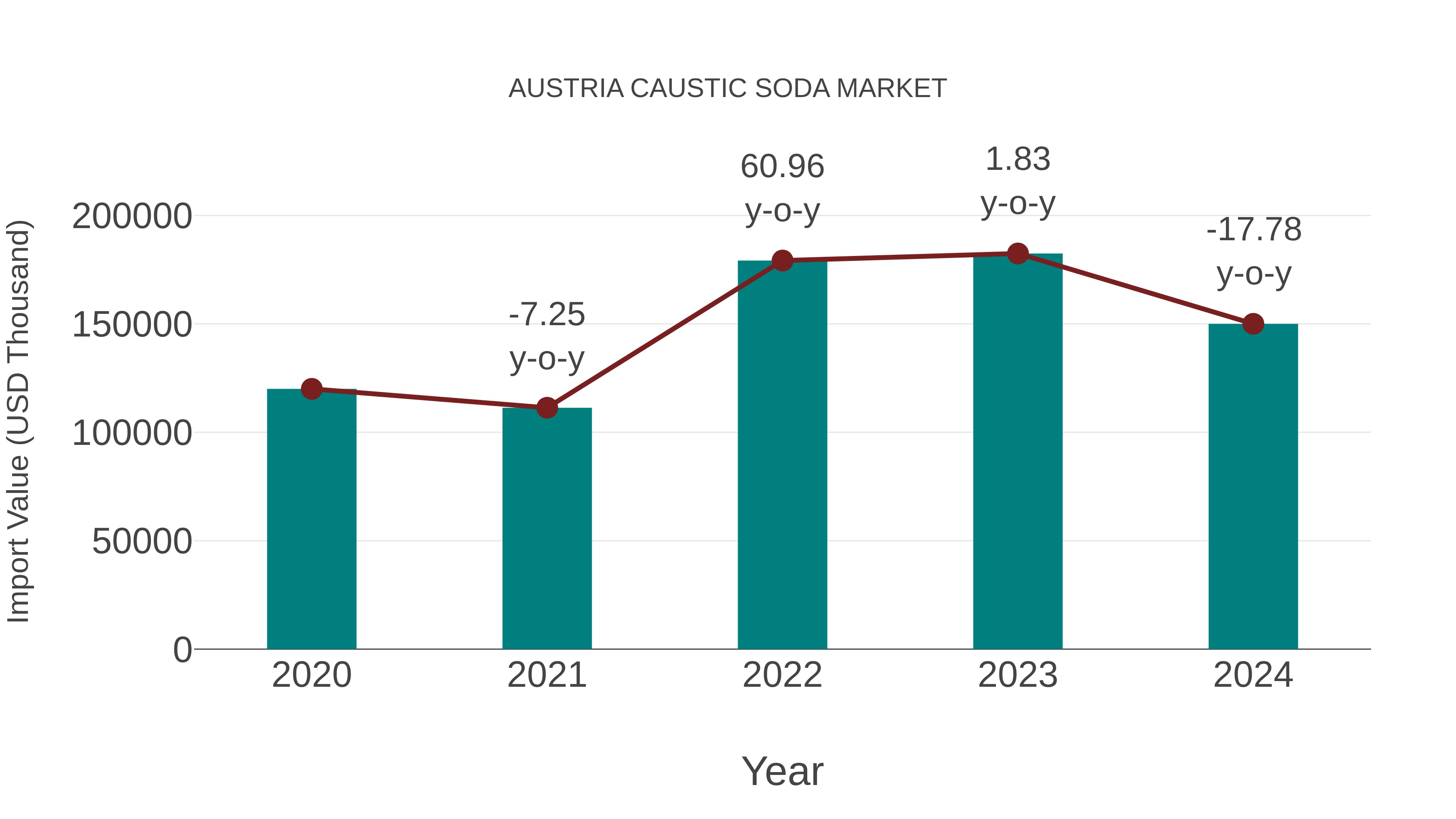  Austria Caustic Soda Market: Import Trend Analysis