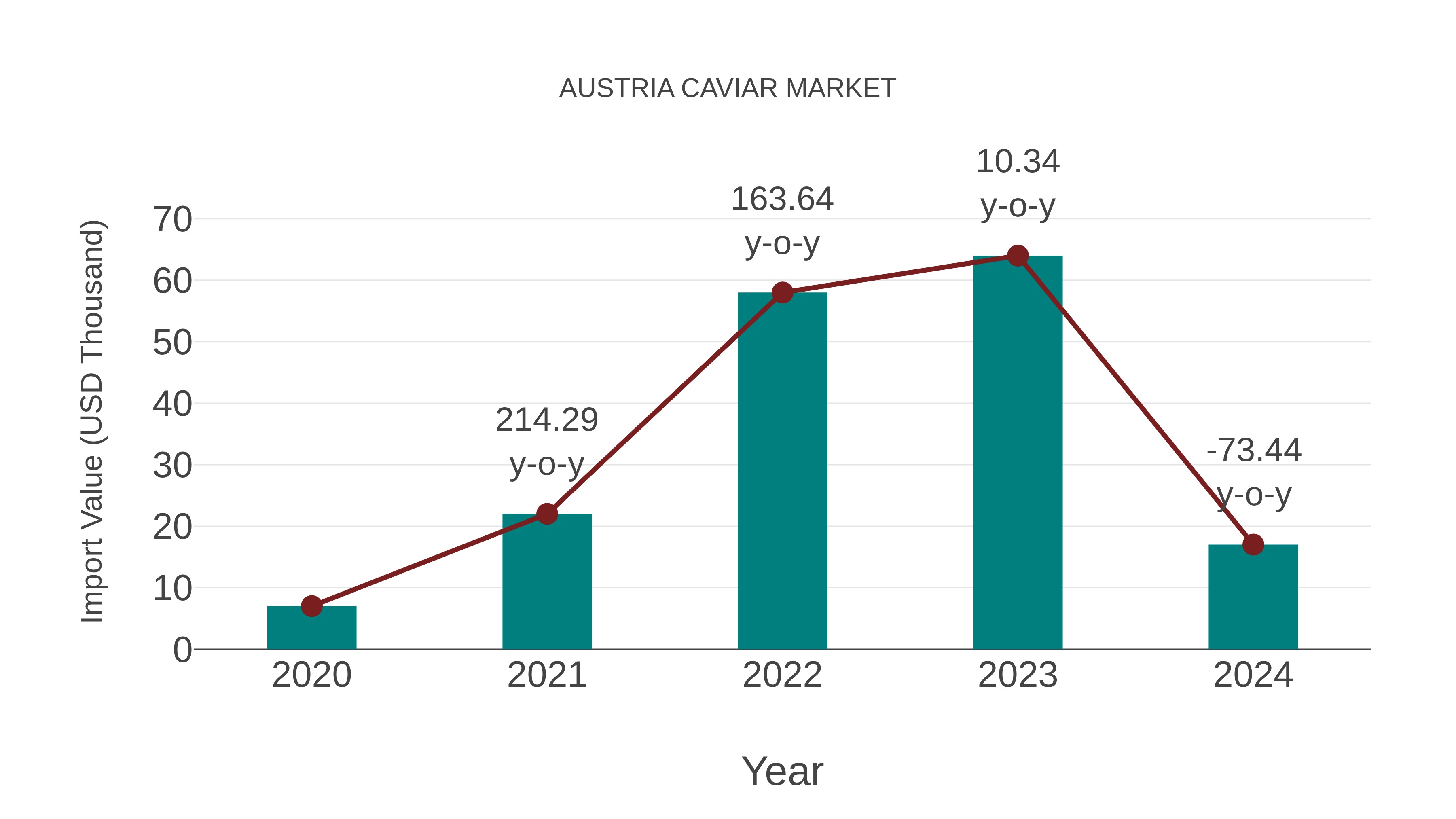  Austria Caviar Market: Import Trend Analysis