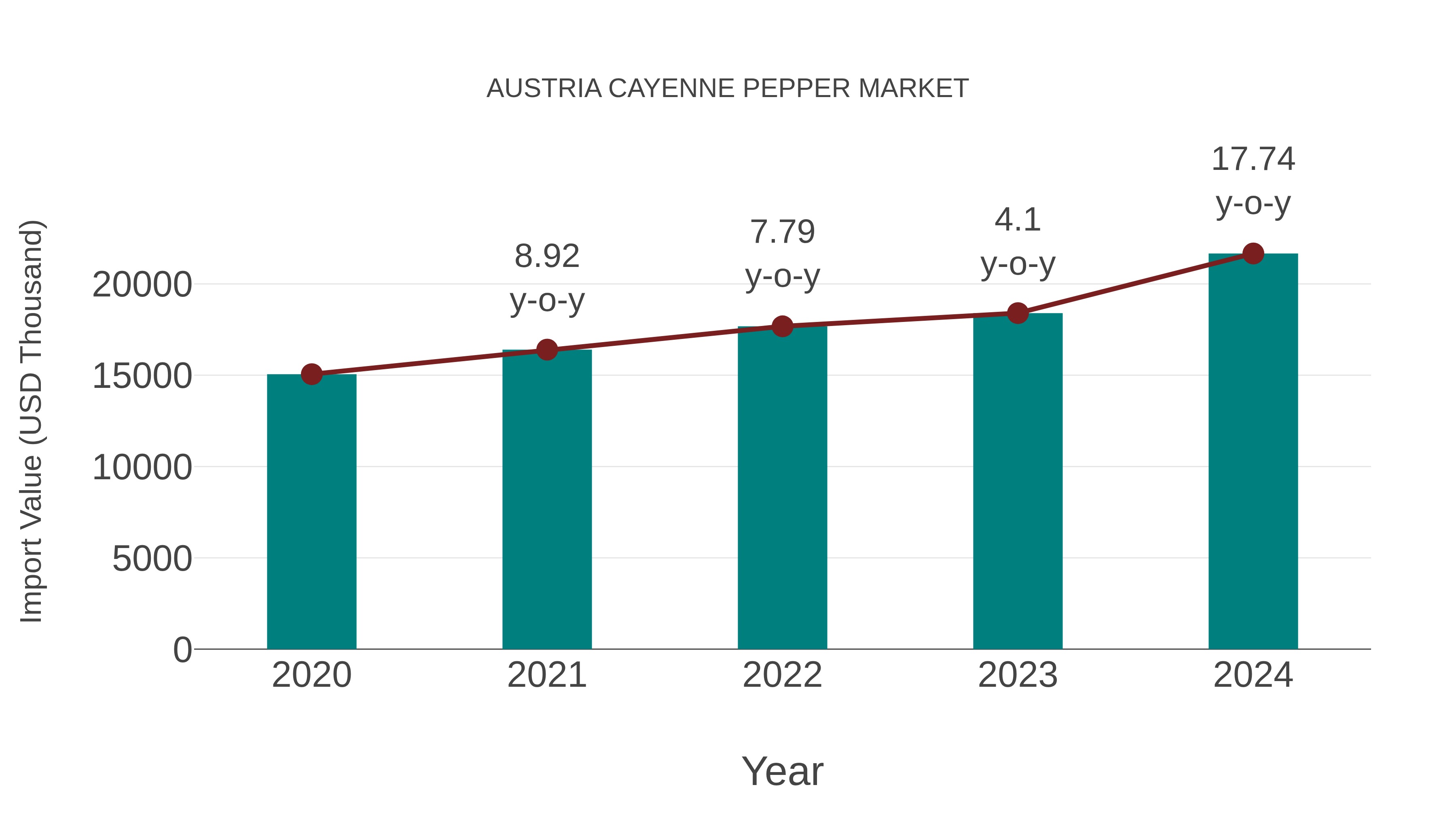  Austria Cayenne Pepper Market: Import Trend Analysis