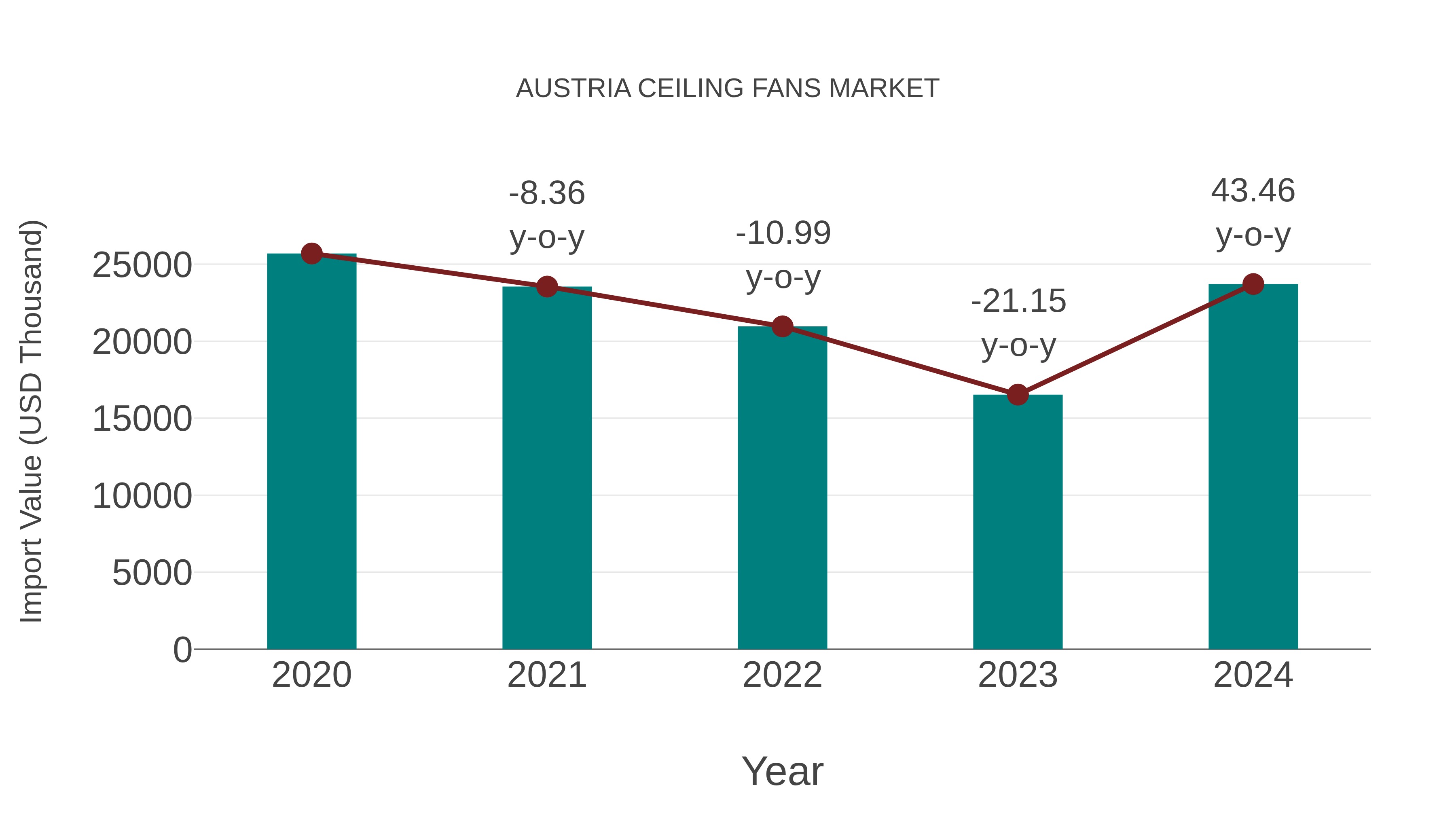  Austria Ceiling Fans Market: Import Trend Analysis