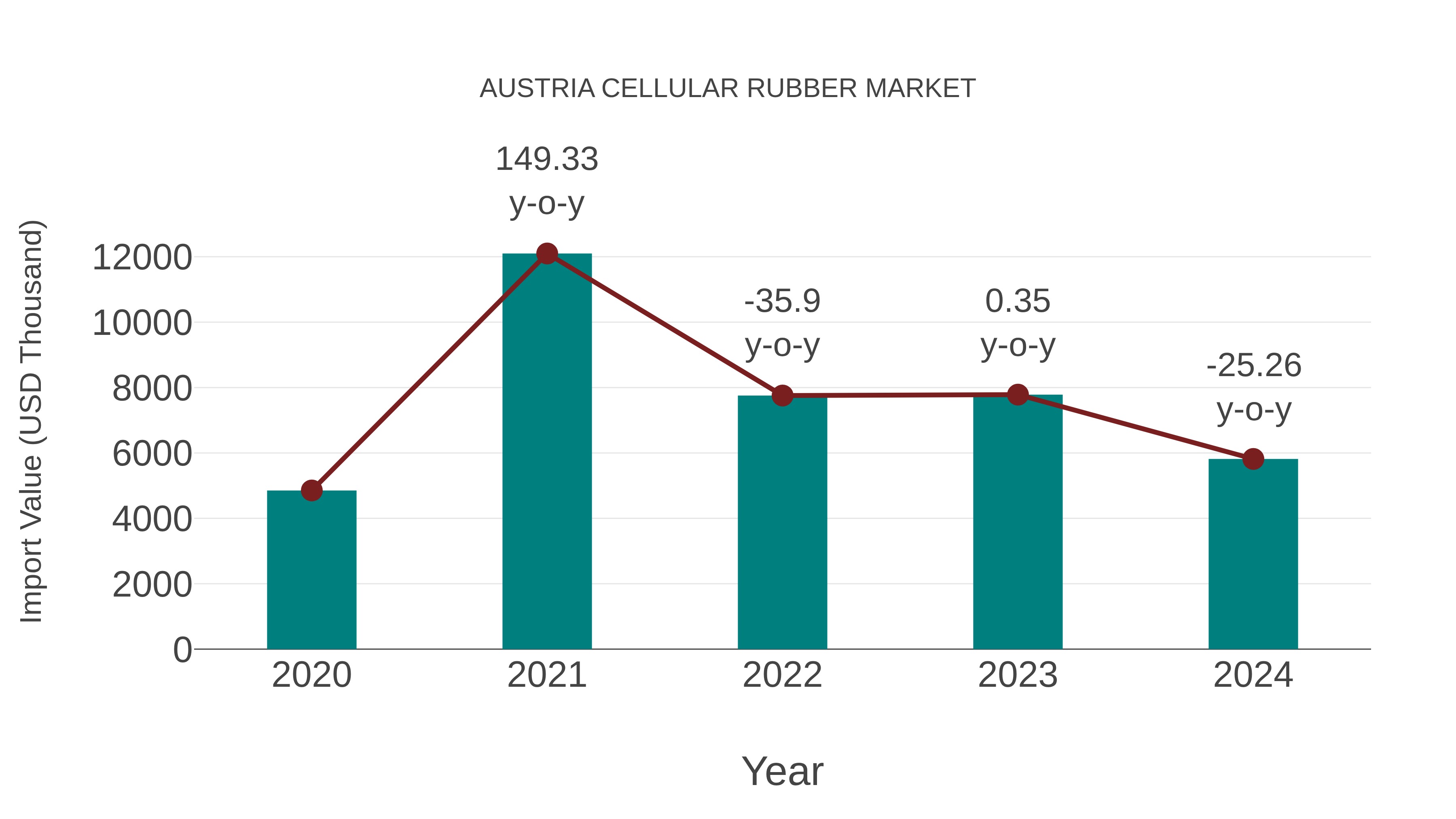  Austria Cellular Rubber Market: Import Trend Analysis