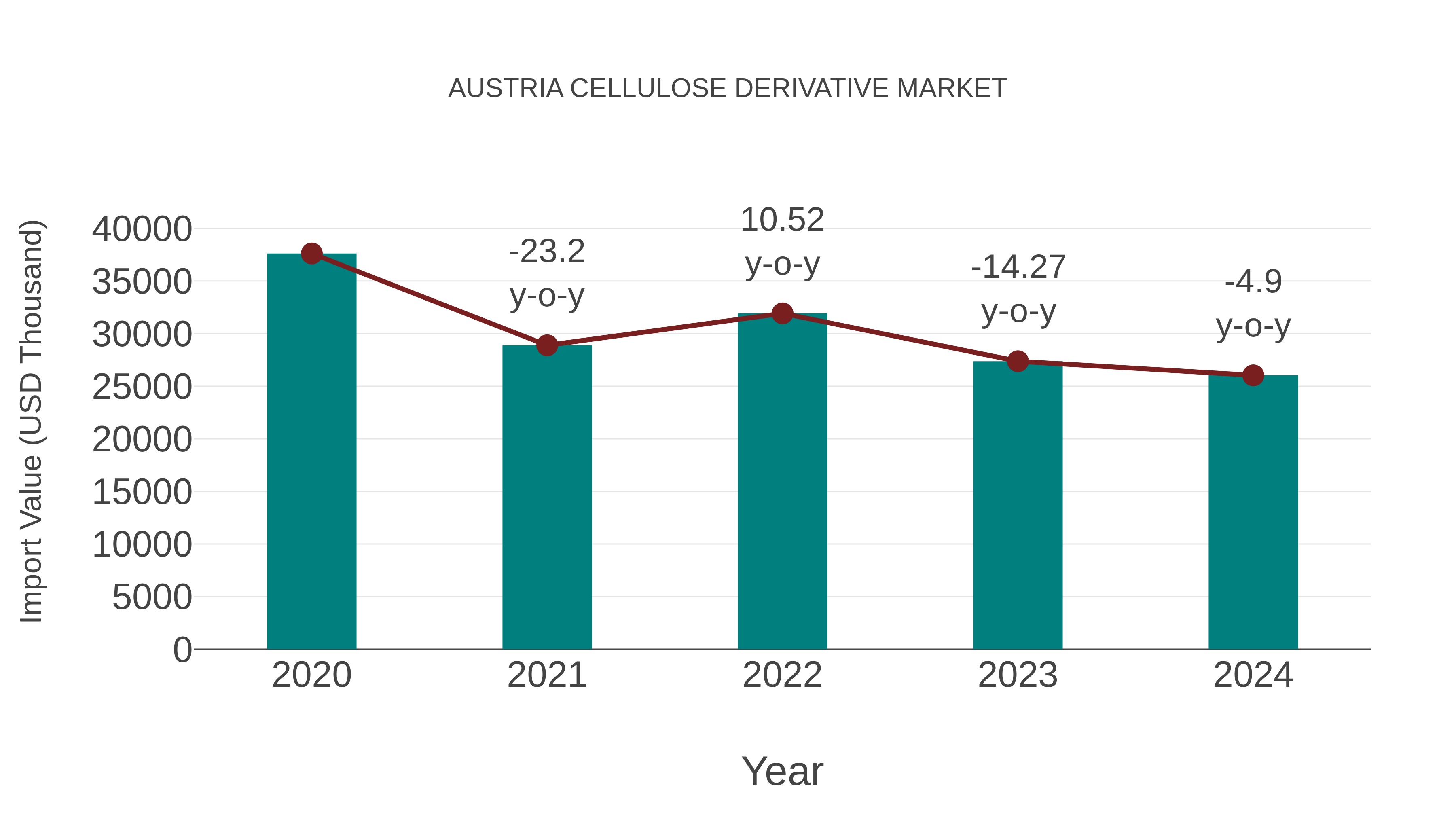  Austria Cellulose Derivative Market: Import Trend Analysis