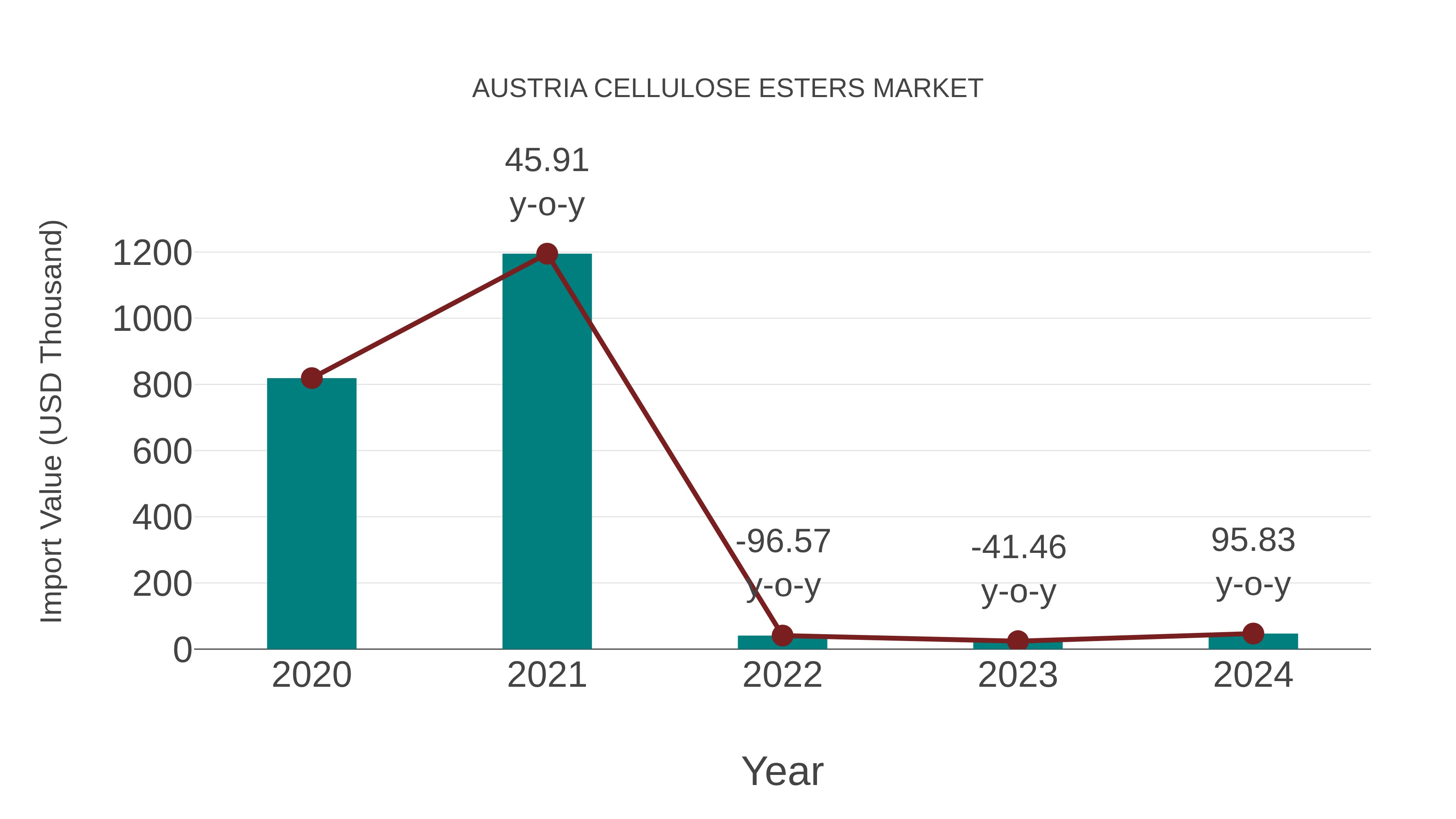  Austria Cellulose Esters Market: Import Trend Analysis