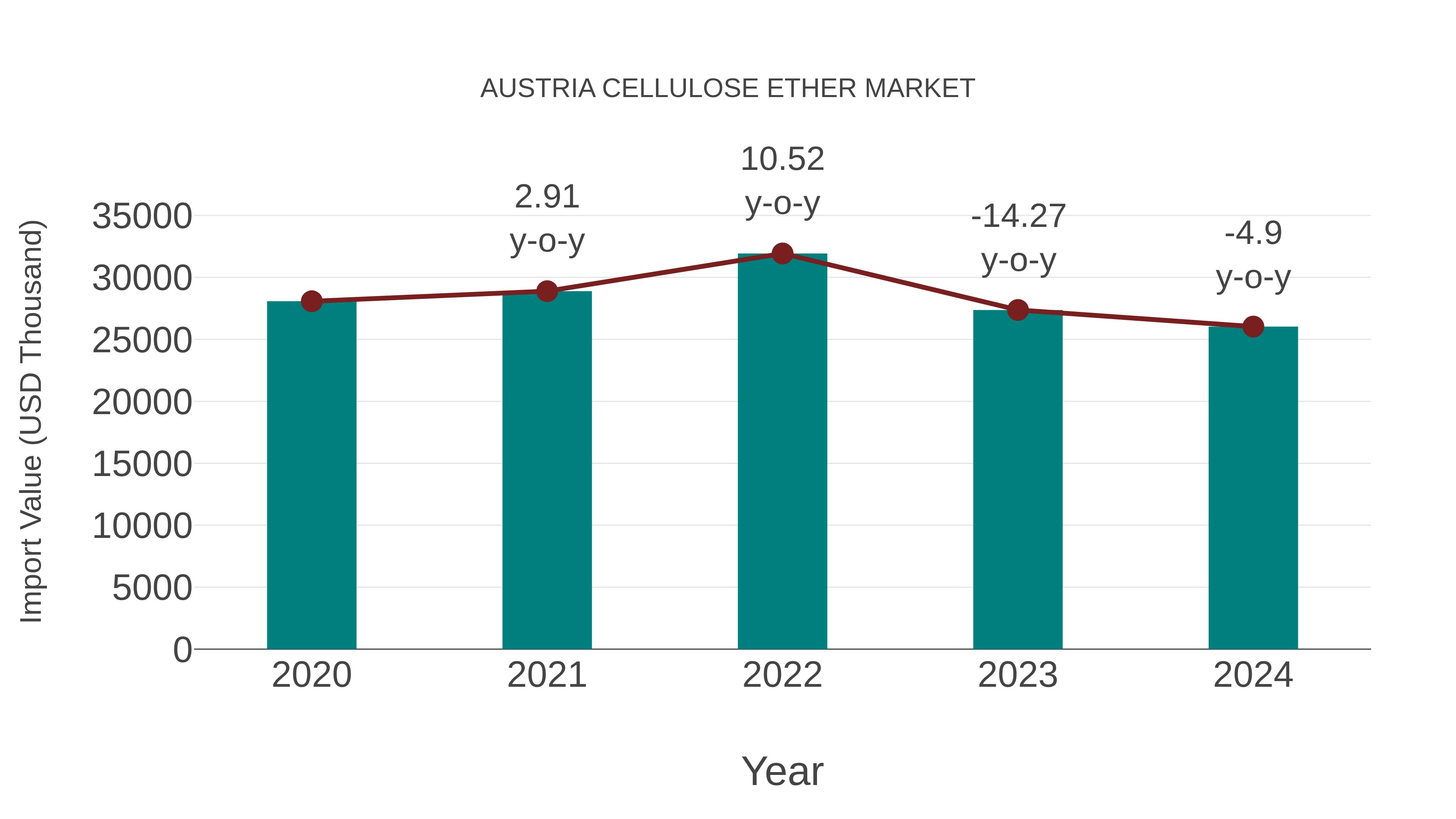 Austria Cellulose Ether Market: Import Trend Analysis