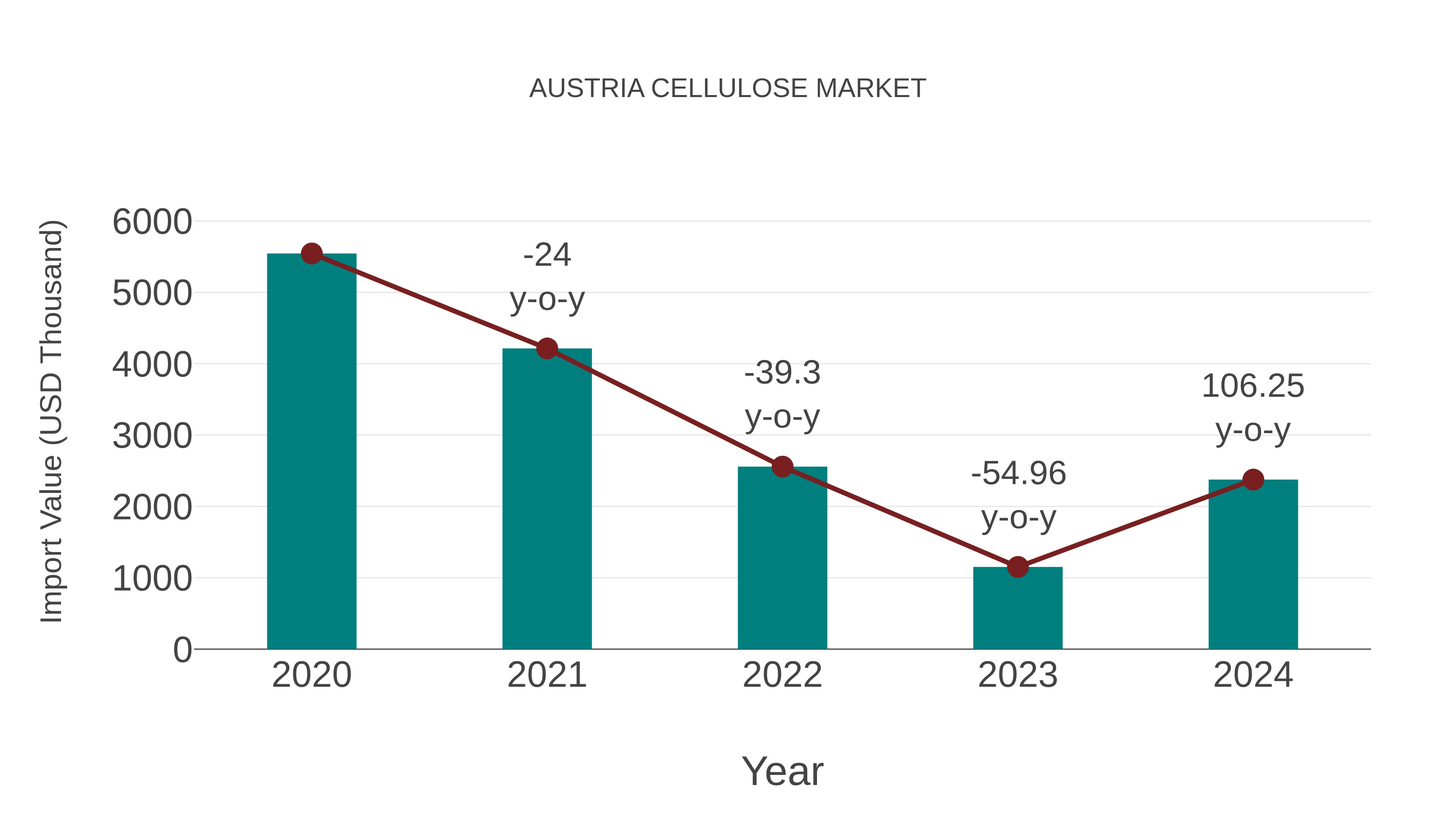  Austria Cellulose Market: Import Trend Analysis