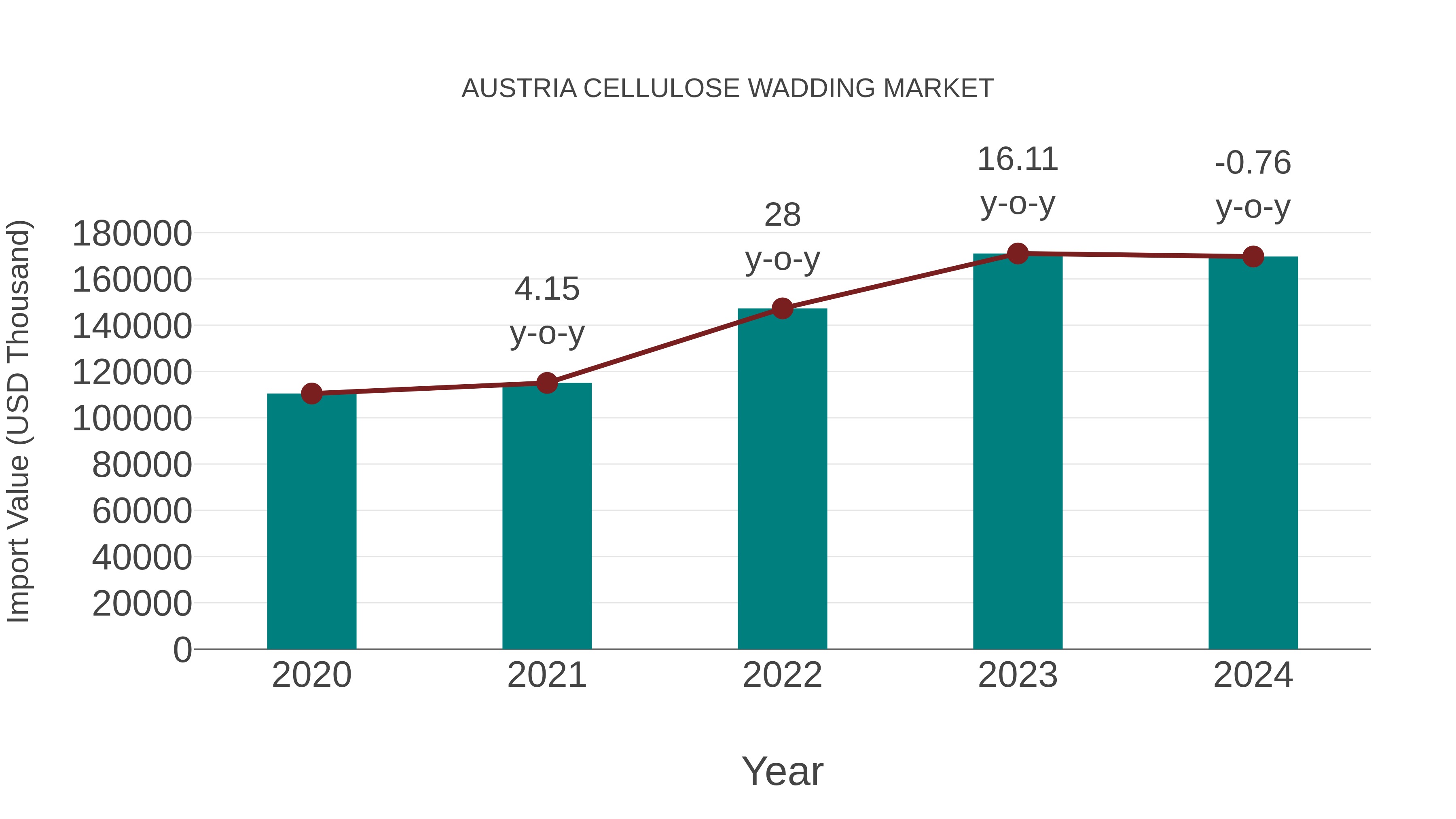  Austria Cellulose Wadding Market: Import Trend Analysis