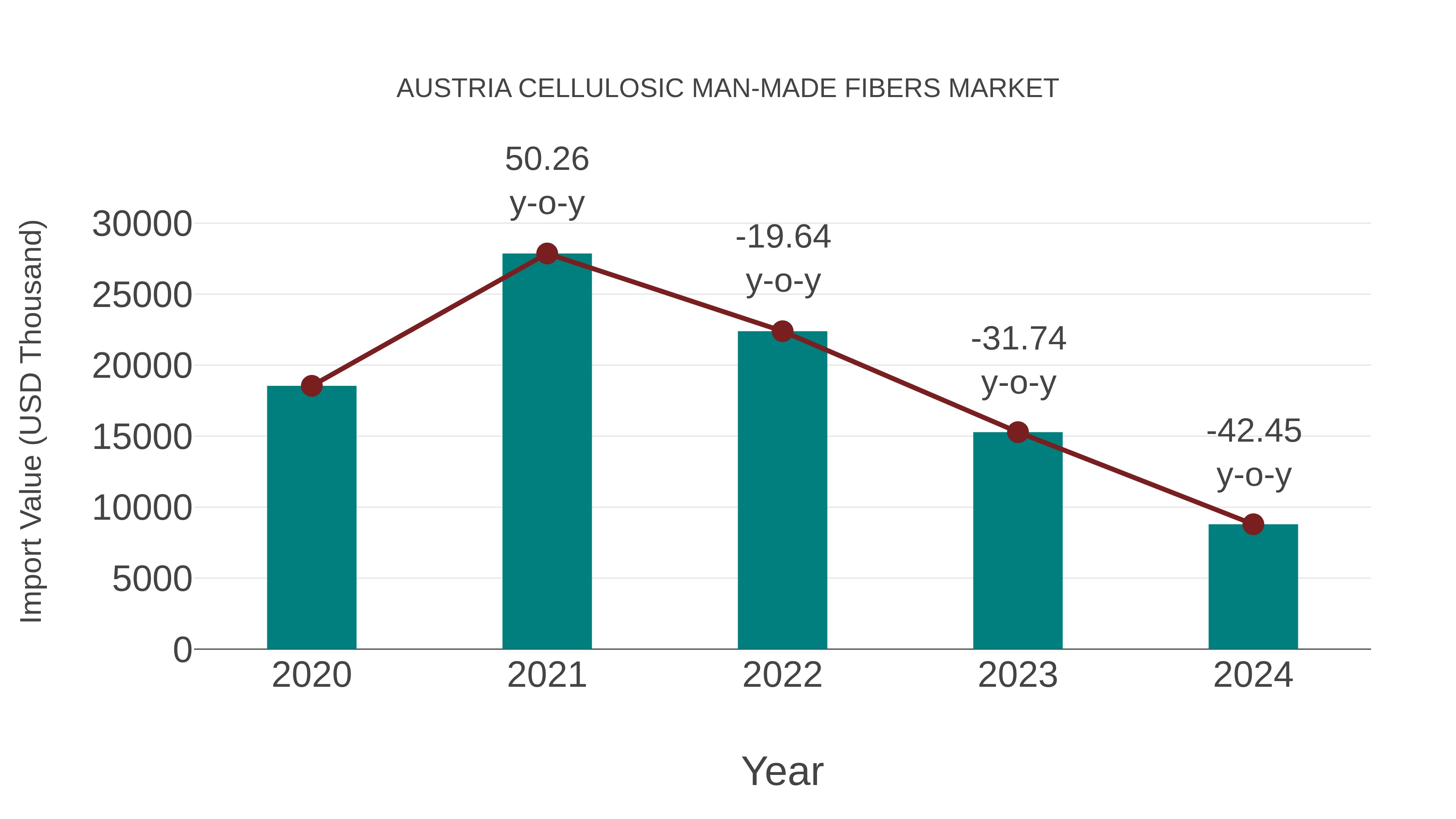 Austria Cellulosic Man-made Fibers Market: Import Trend Analysis