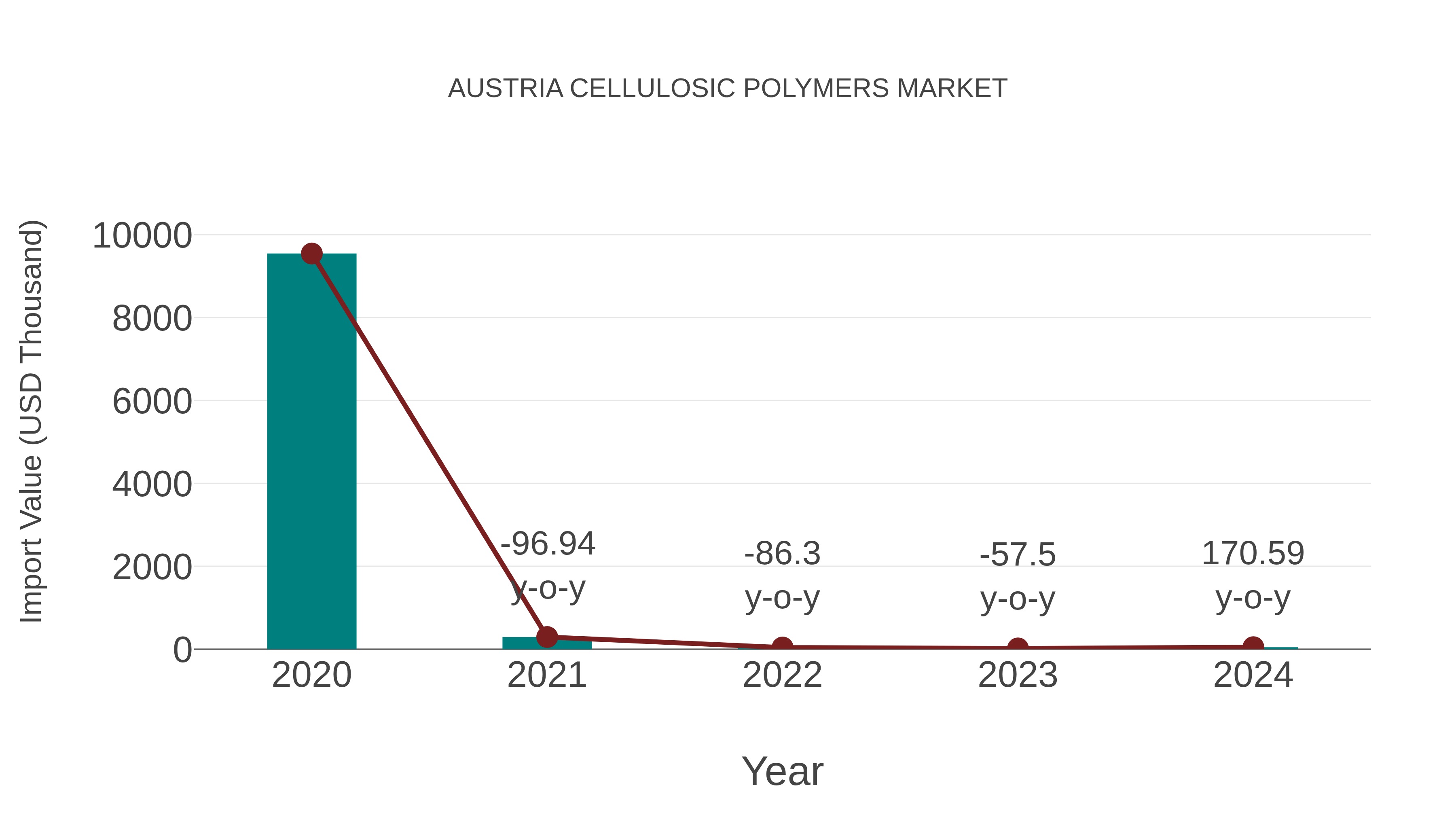Austria Cellulosic Polymers Market: Import Trend Analysis