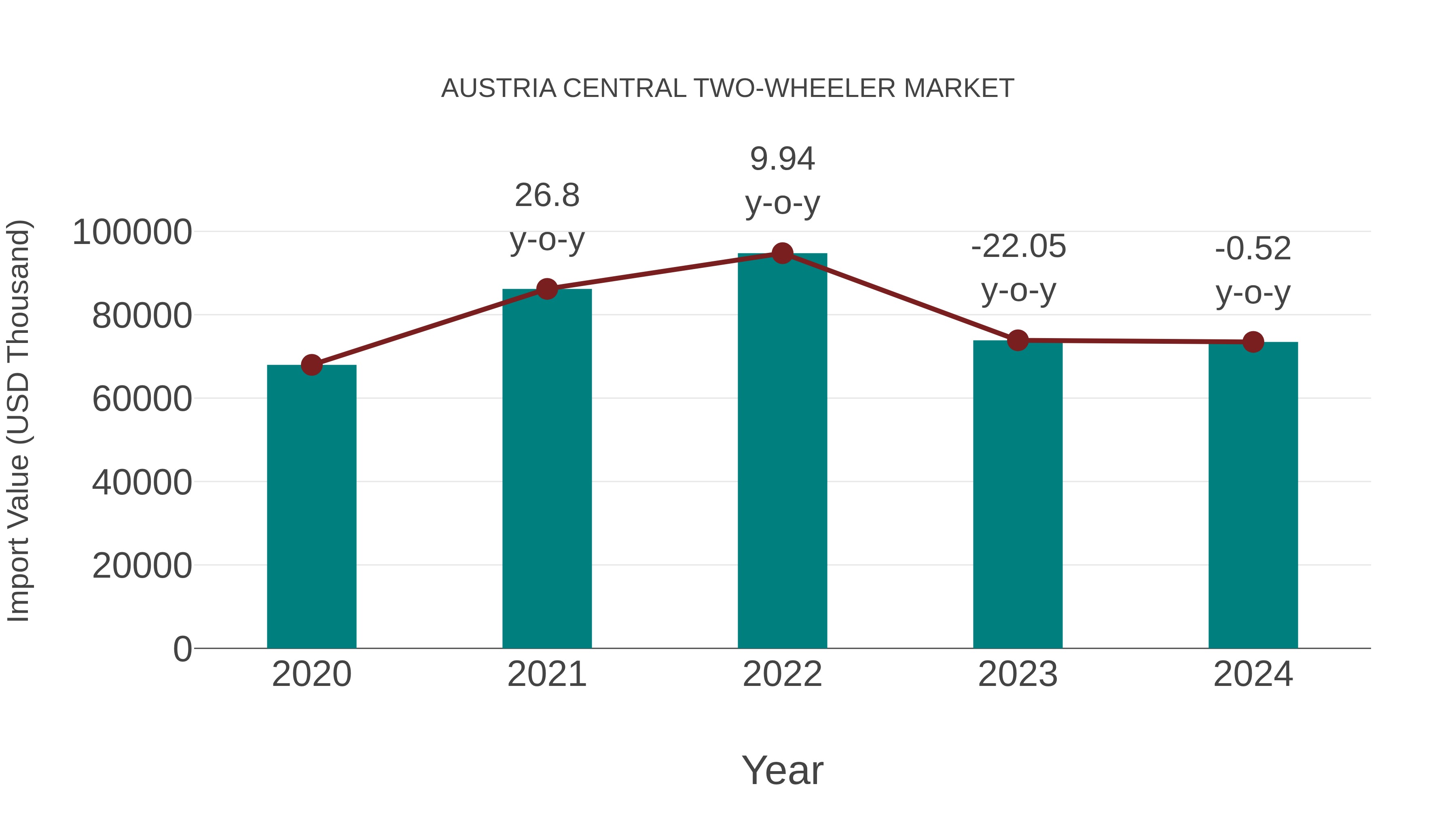  Austria Central Two-wheeler Market: Import Trend Analysis