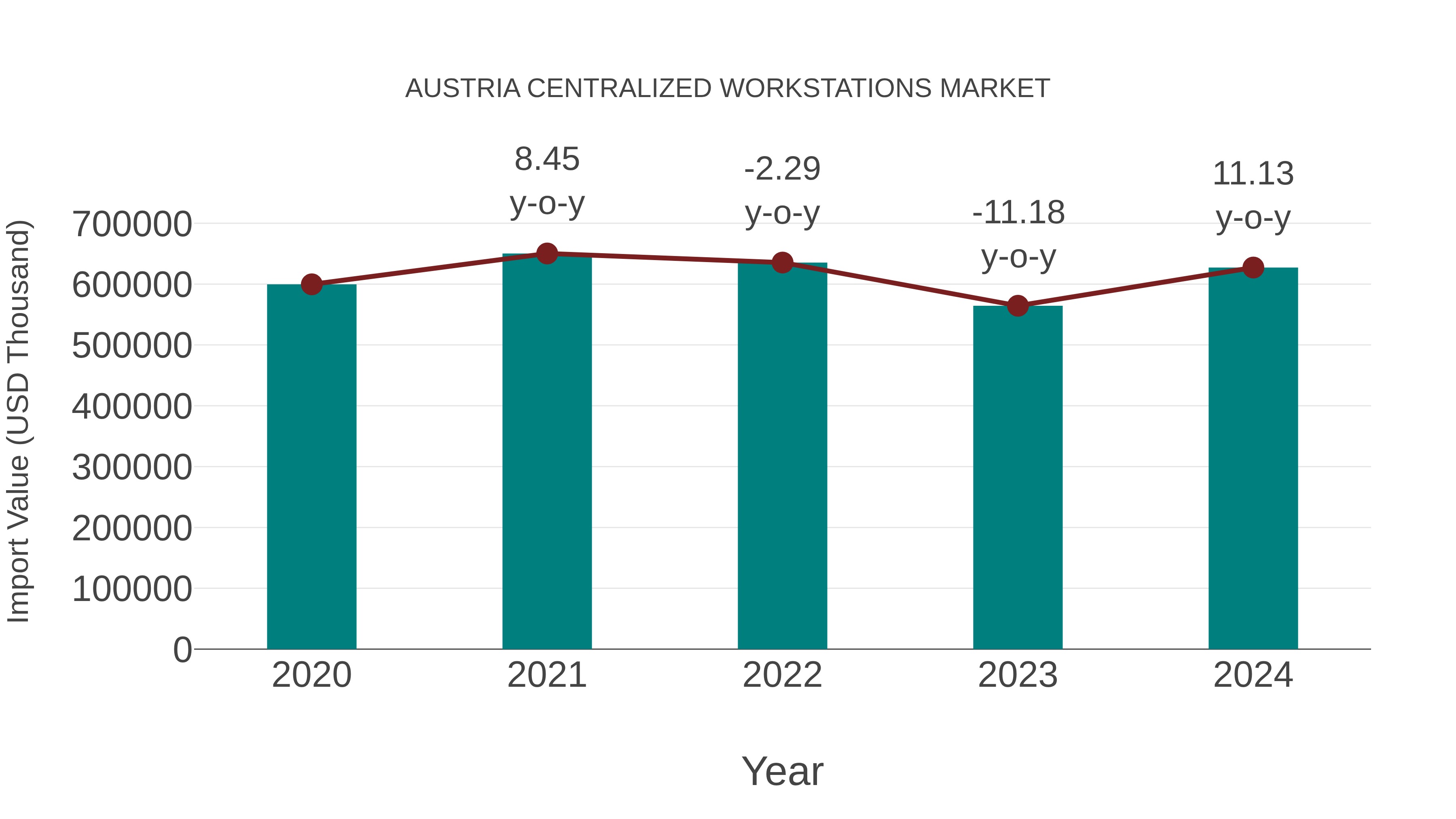  Austria Centralized Workstations Market: Import Trend Analysis