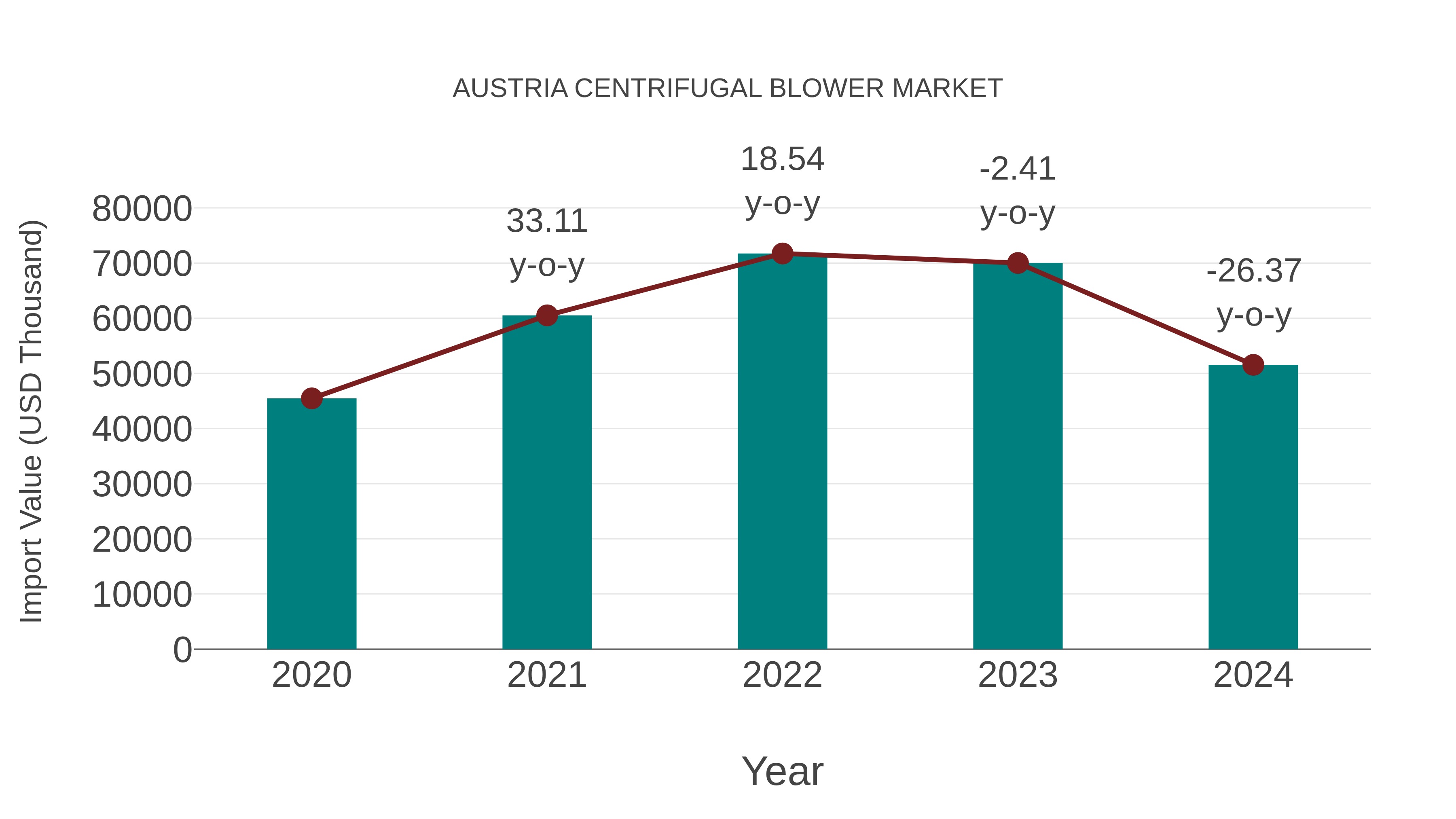  Austria Centrifugal Blower Market: Import Trend Analysis