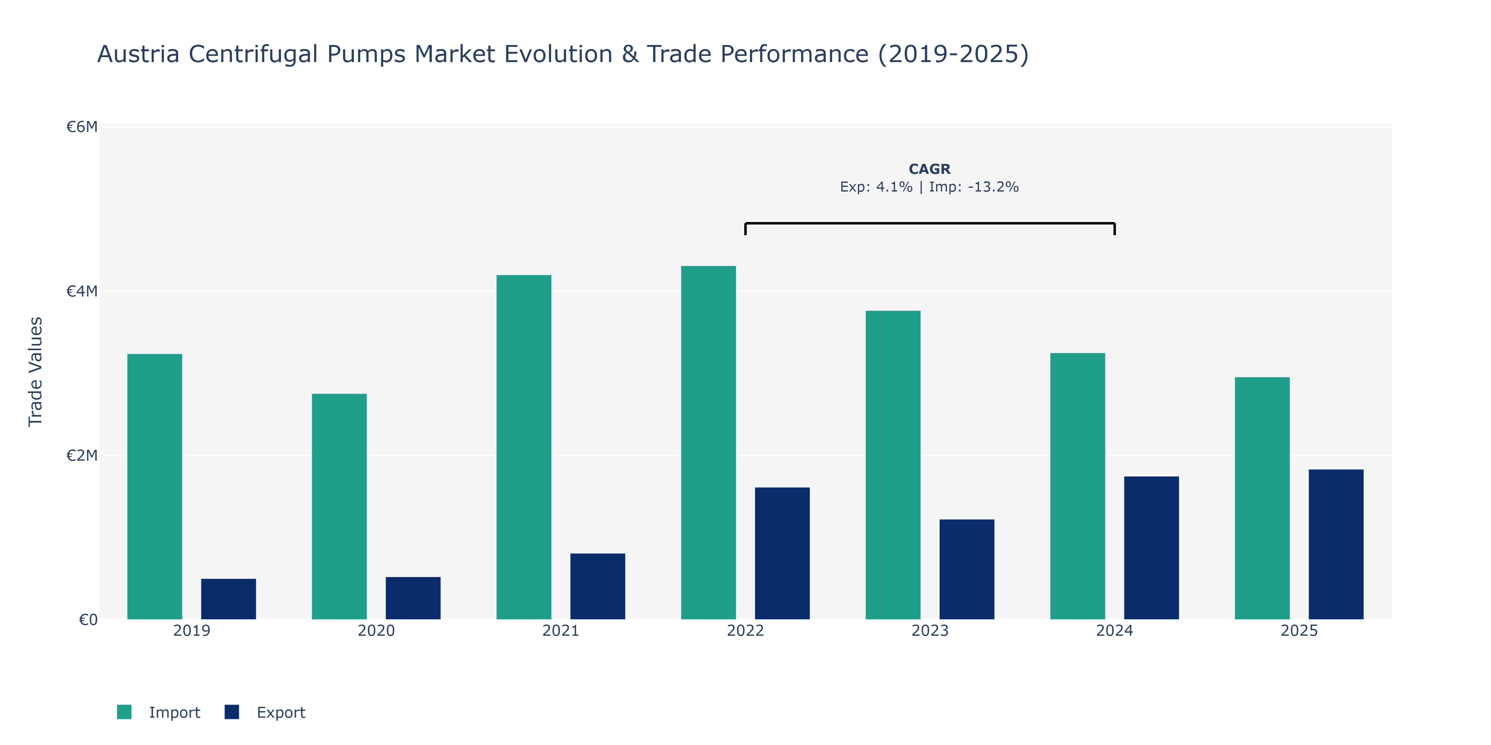 Austria Centrifugal Pumps Market: Production & Trade Performance (2019-2025)