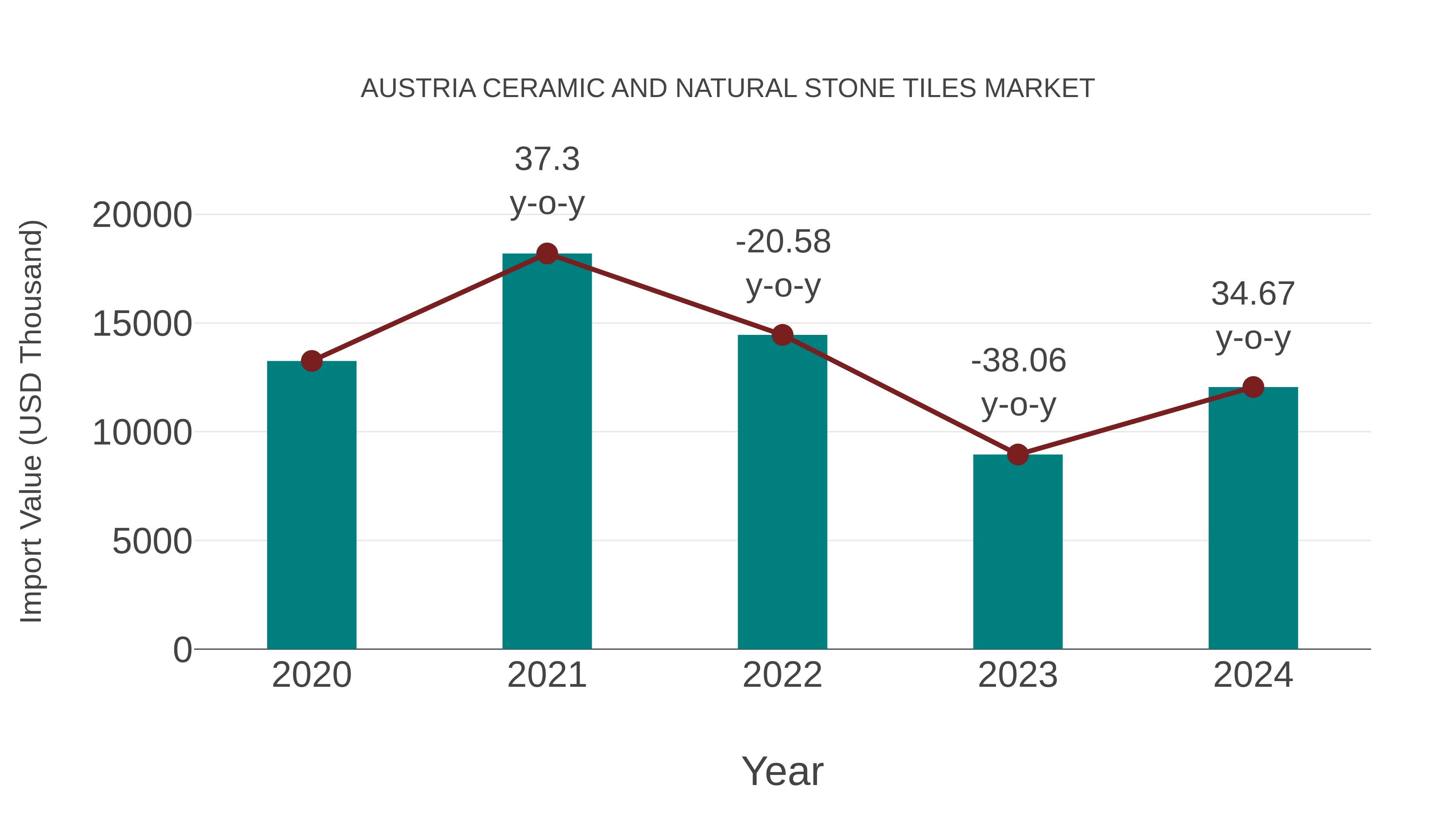  Austria Ceramic and Natural Stone Tiles Market: Import Trend Analysis
