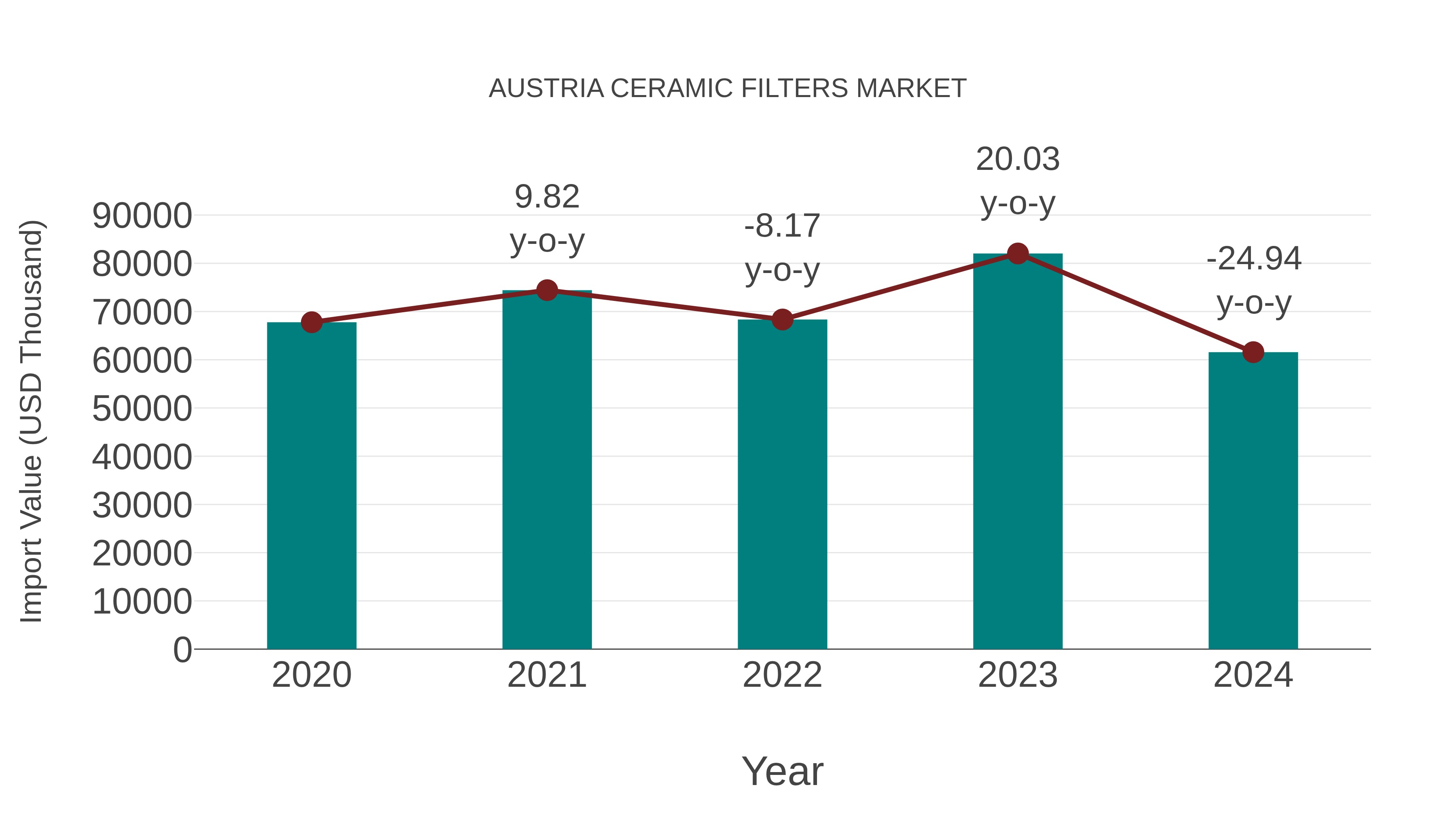  Austria Ceramic Filters Market: Import Trend Analysis