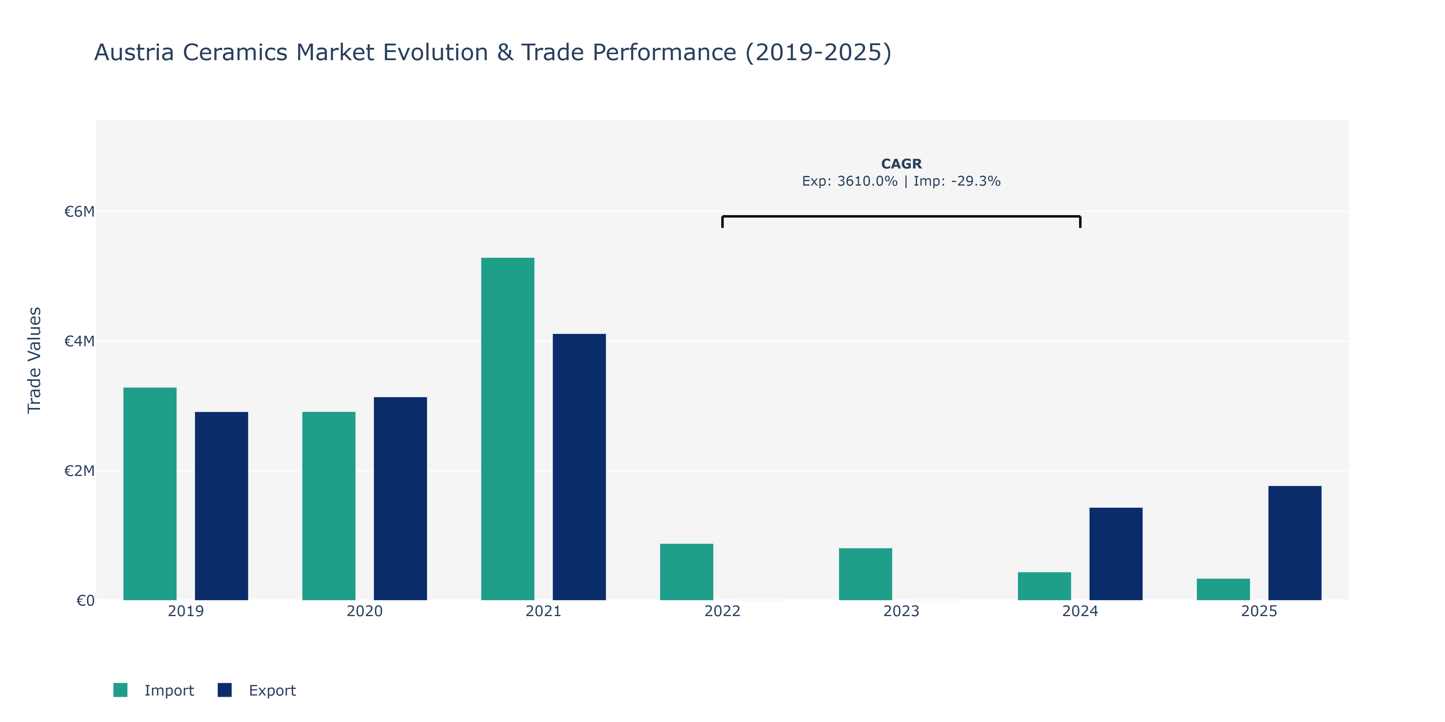 Austria Ceramics Market: Production & Trade Performance (2019-2025)