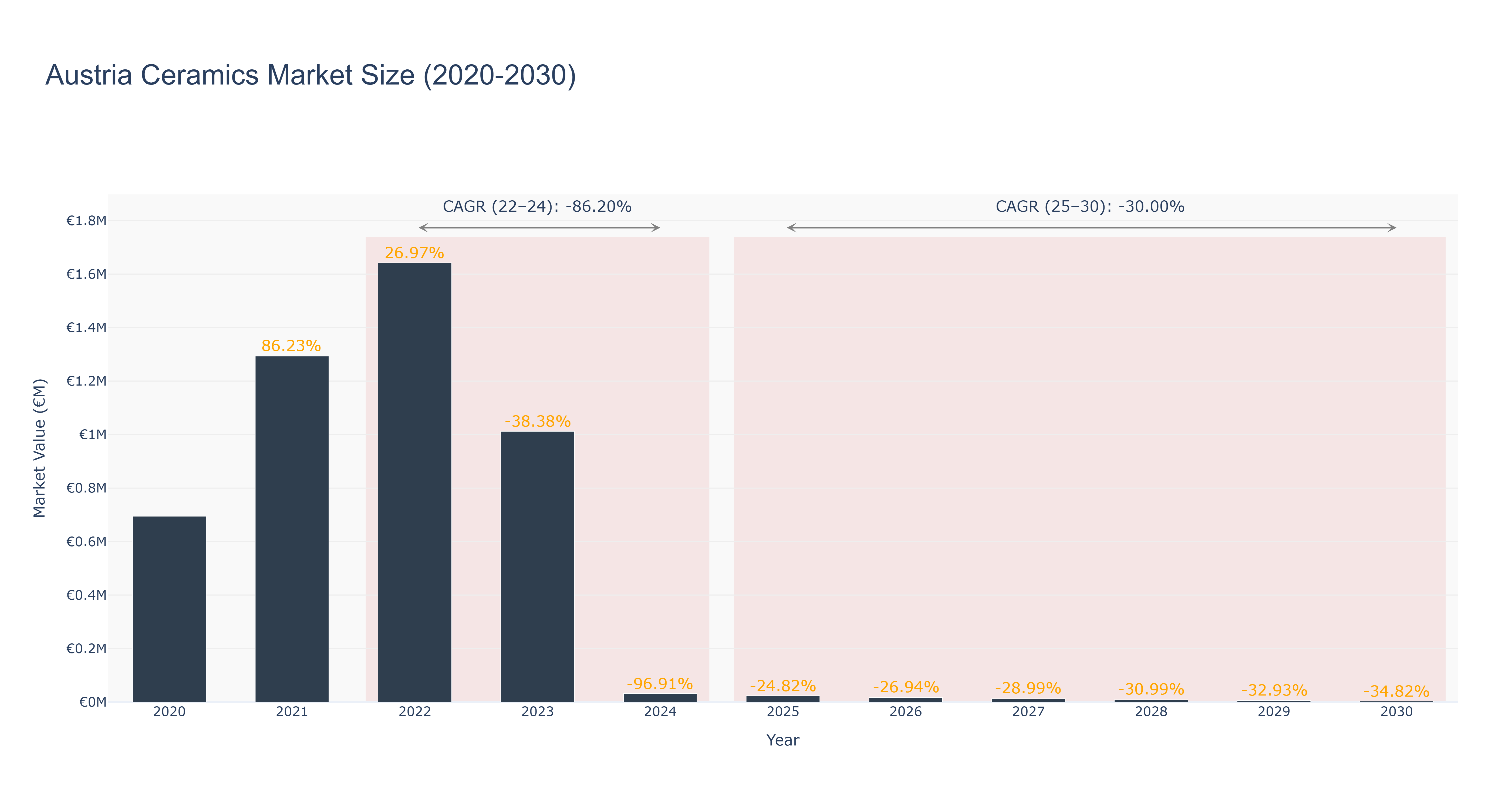 Austria Ceramics Market Size (2020-2030)