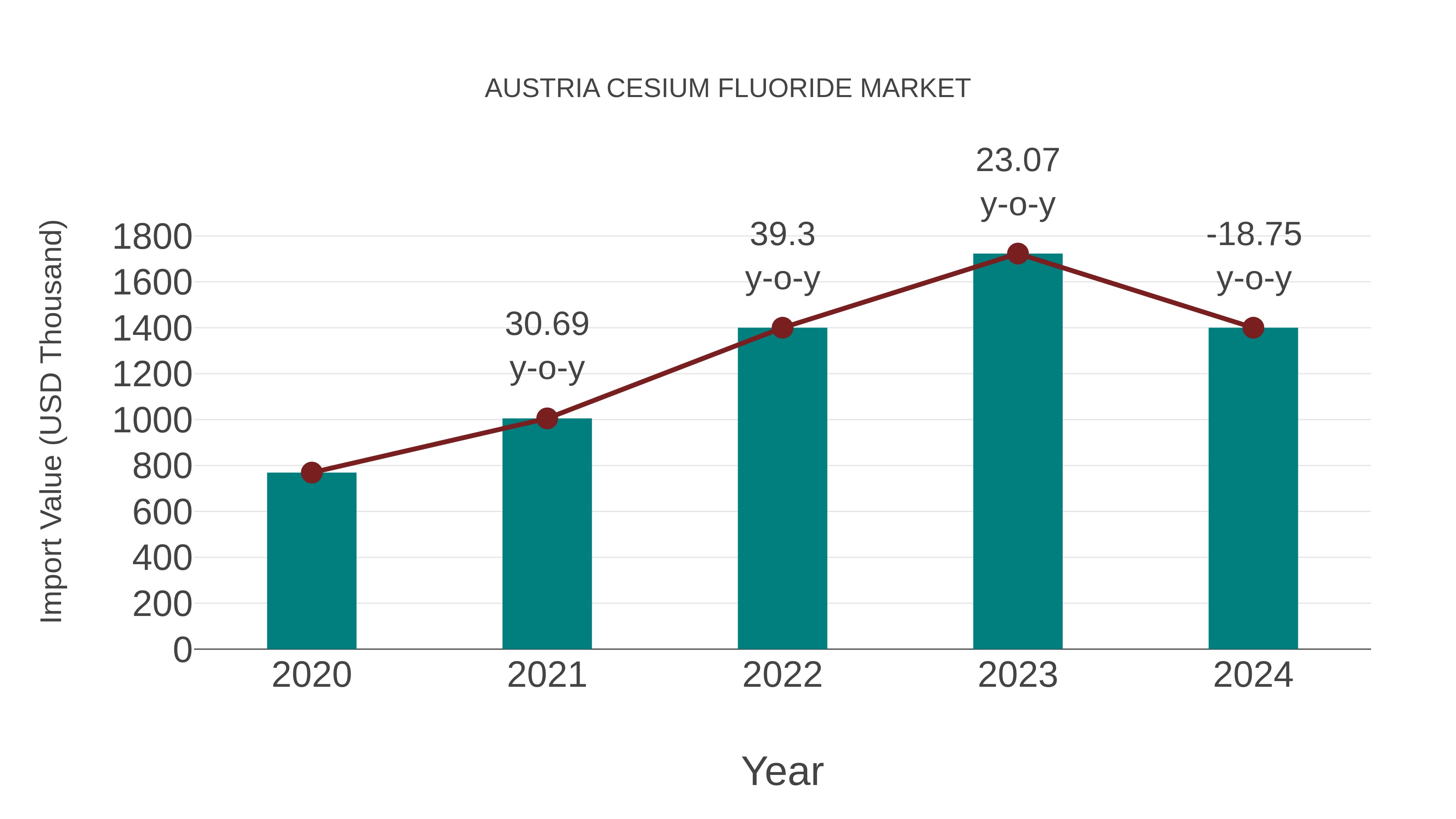  Austria Cesium Fluoride Market: Import Trend Analysis