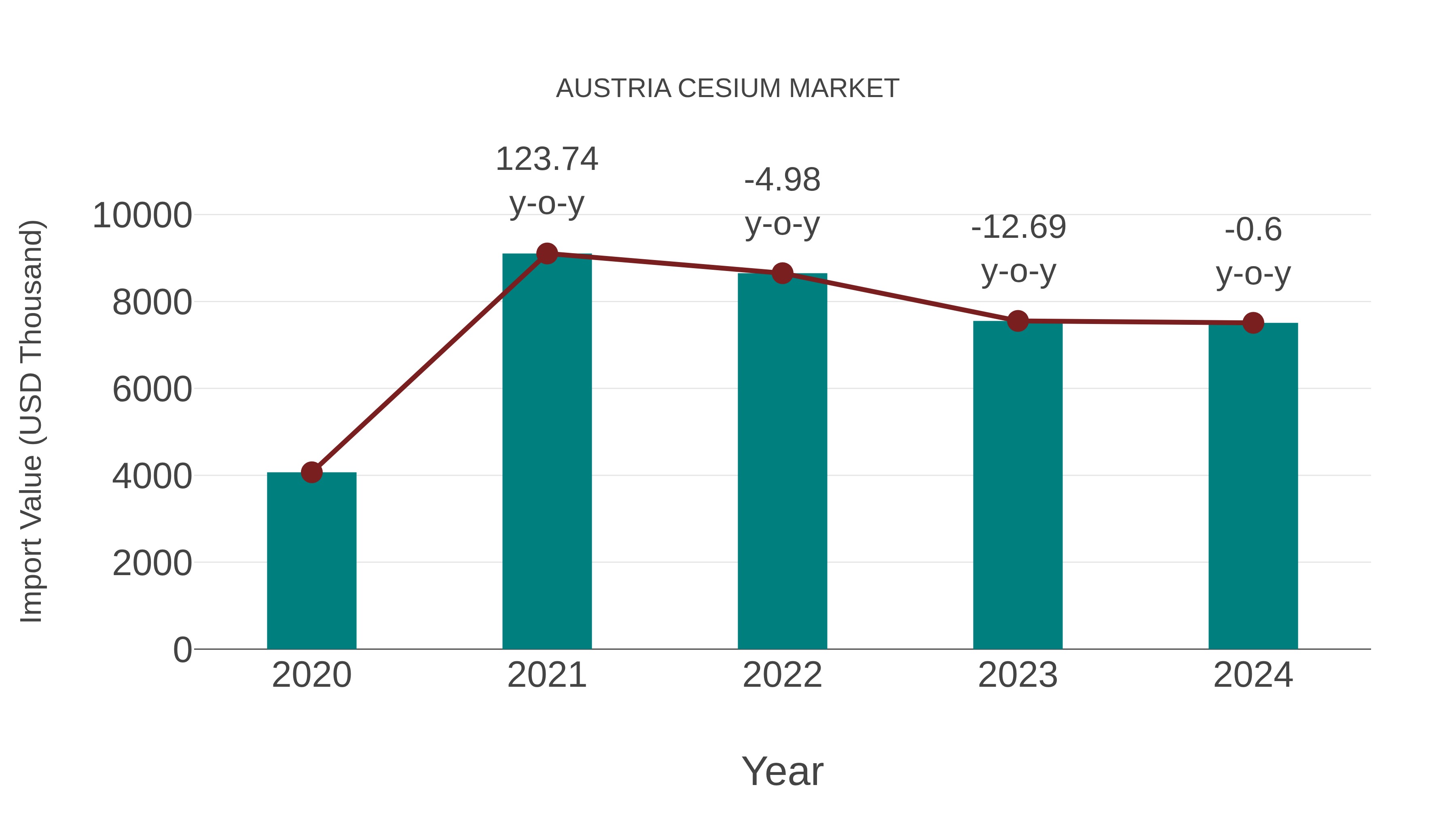  Austria Cesium Market: Import Trend Analysis