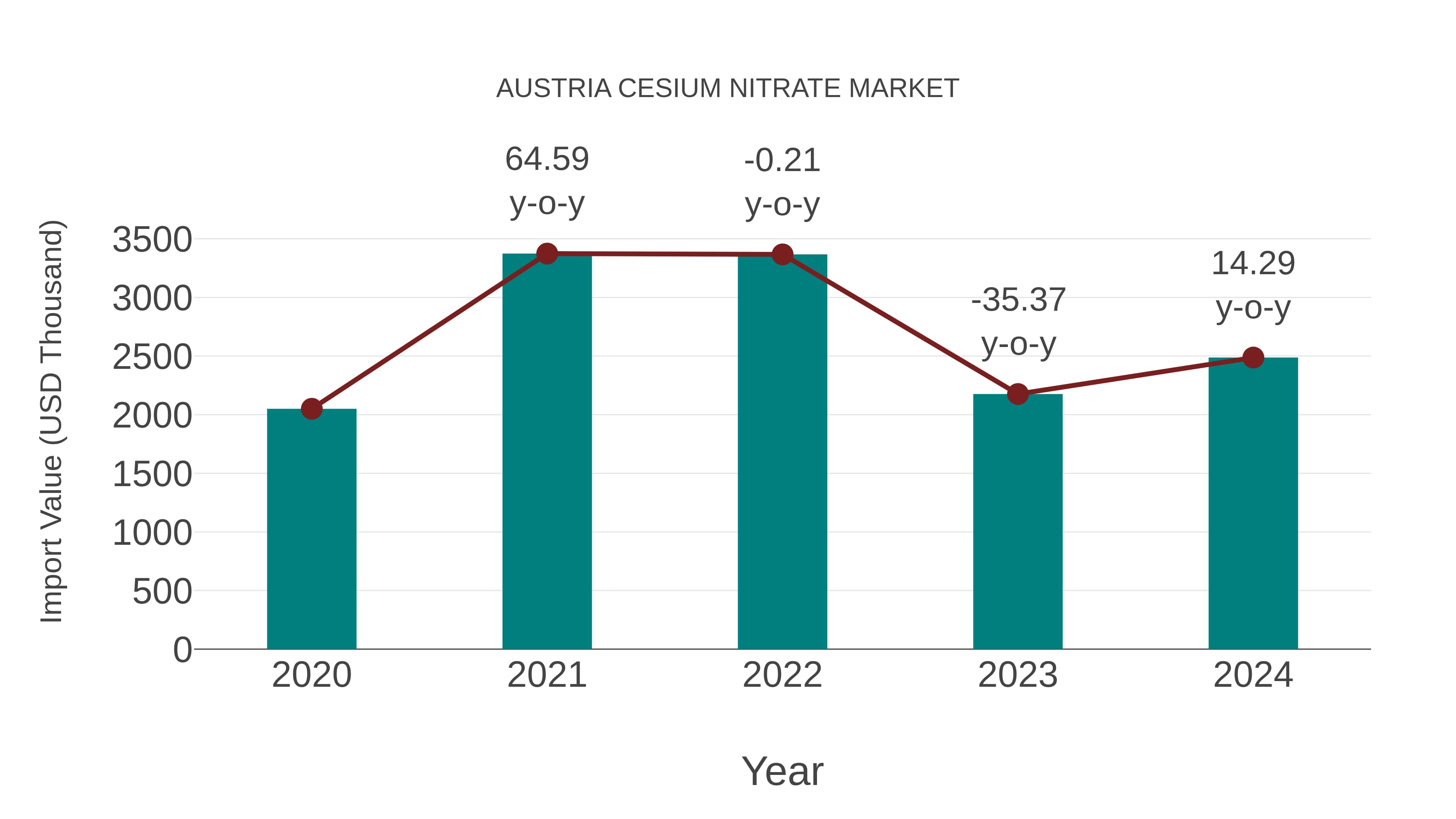  Austria Cesium Nitrate Market: Import Trend Analysis
