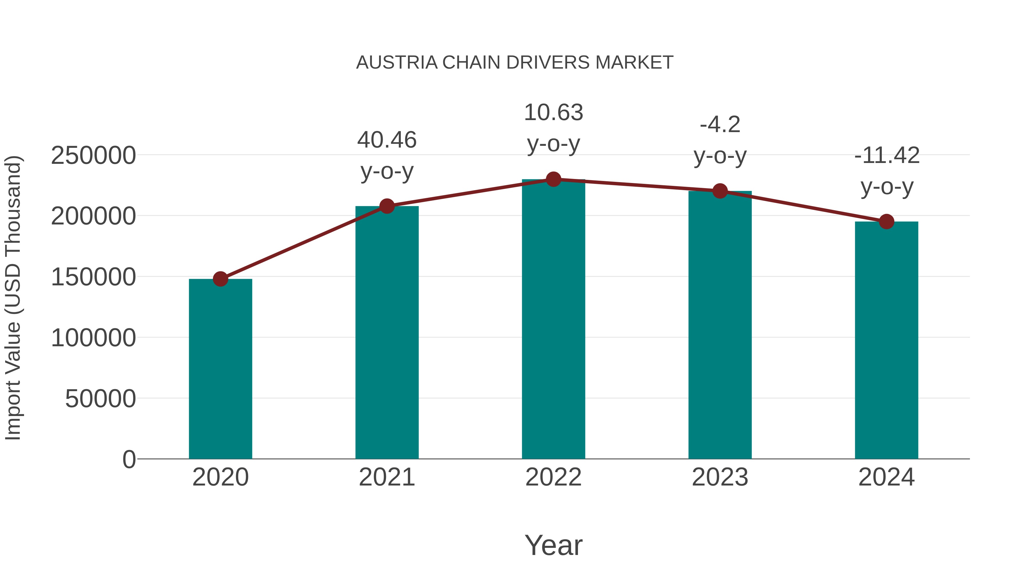  Austria Chain Drivers Market: Import Trend Analysis