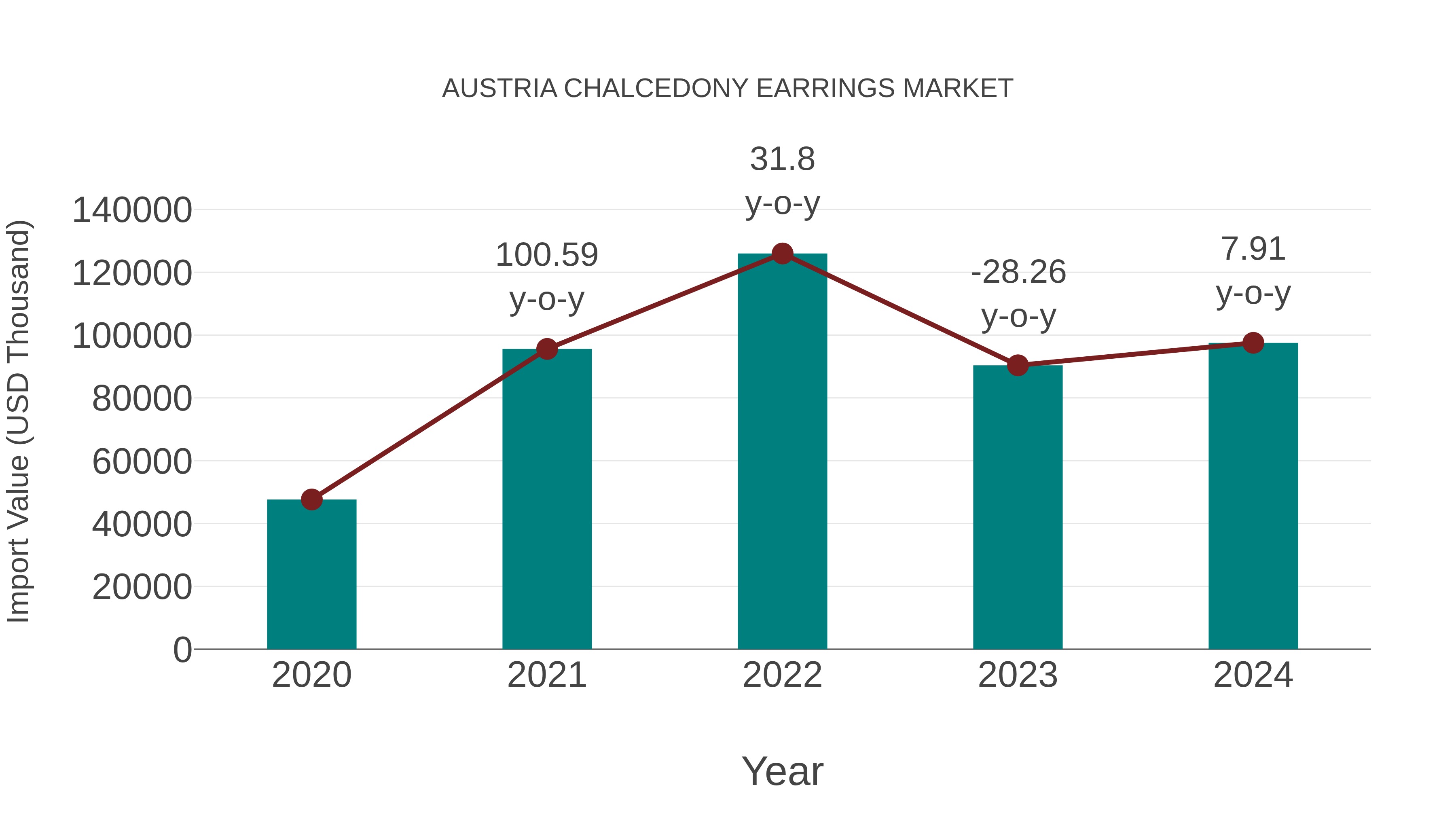  Austria Chalcedony Earrings Market: Import Trend Analysis