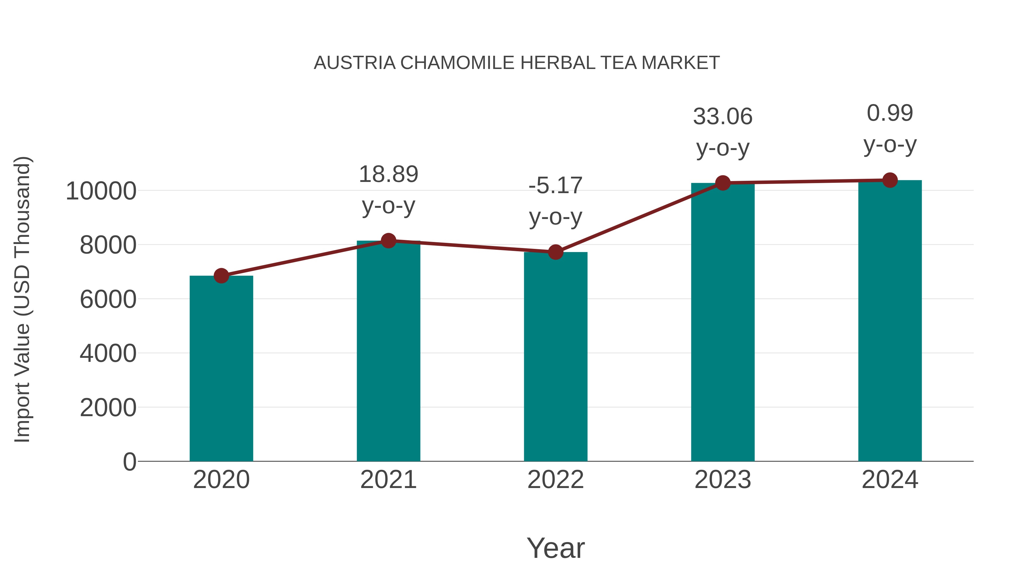  Austria Chamomile Herbal Tea Market: Import Trend Analysis