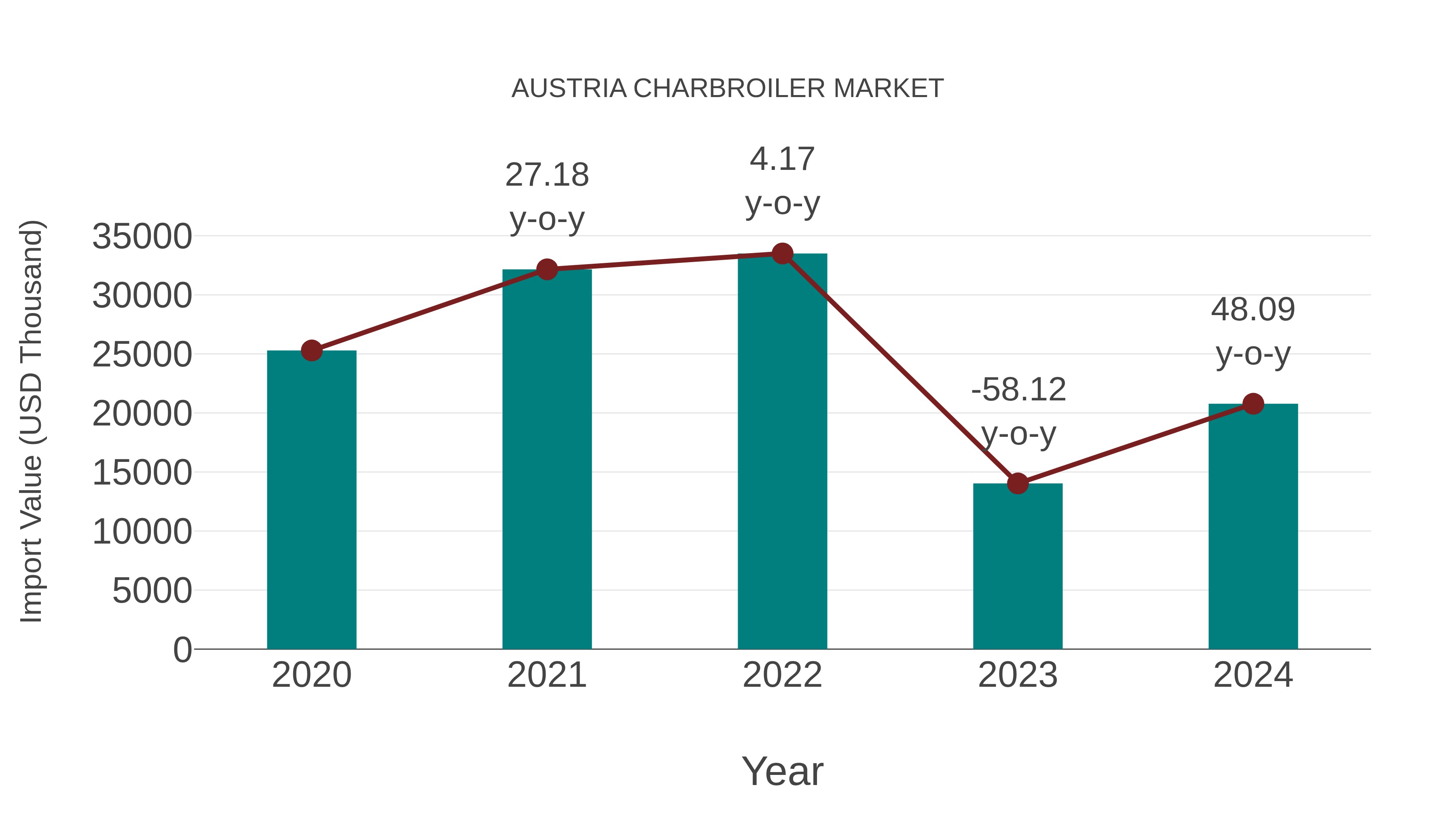  Austria Charbroiler Market: Import Trend Analysis