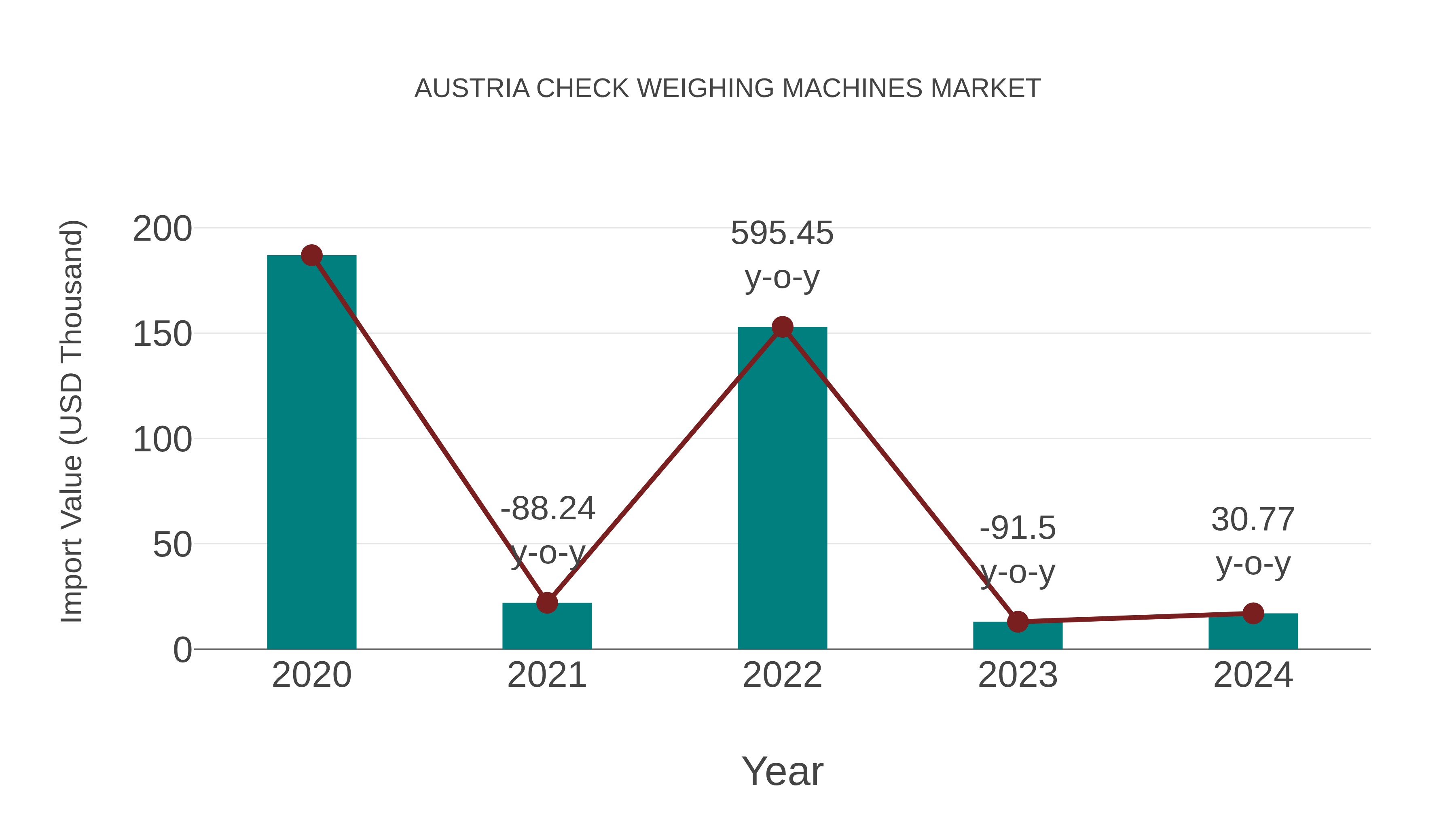  Austria Check Weighing Machines Market: Import Trend Analysis
