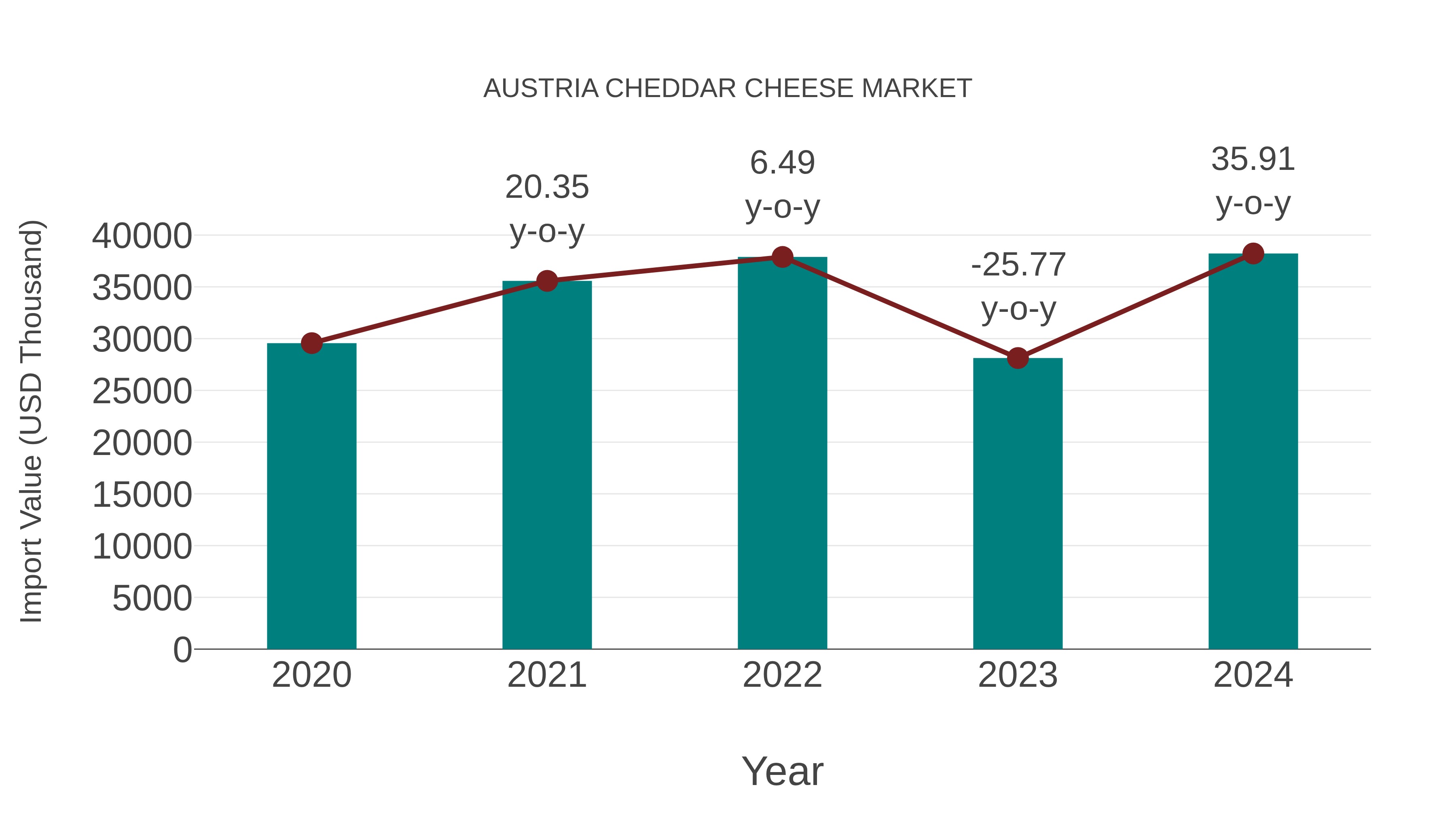  Austria Cheddar Cheese Market: Import Trend Analysis