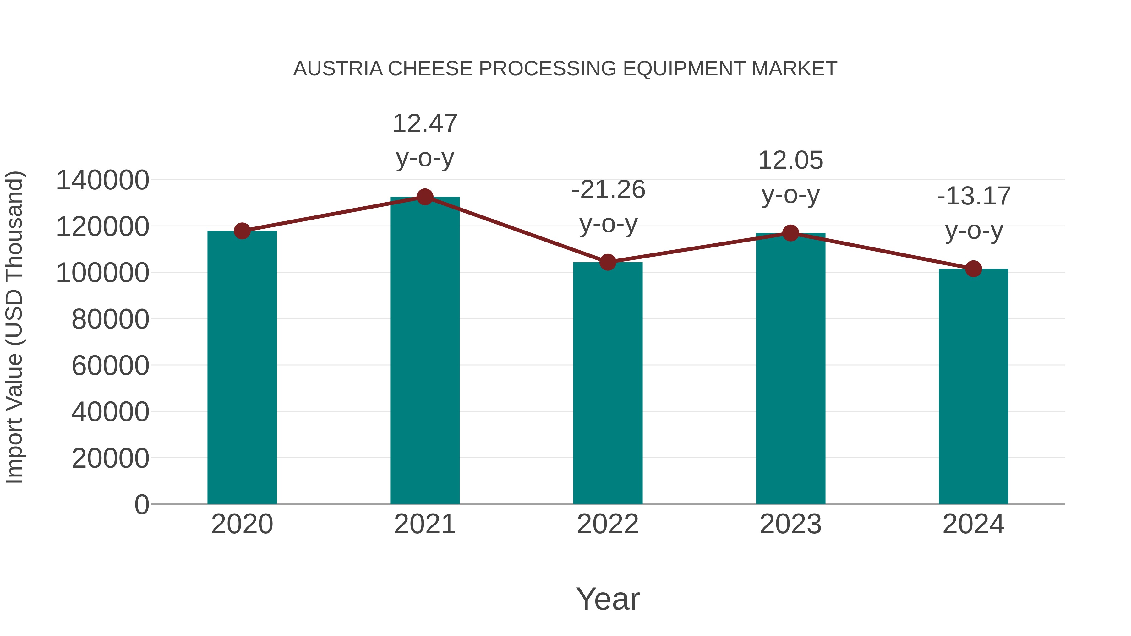  Austria Cheese Processing Equipment Market: Import Trend Analysis