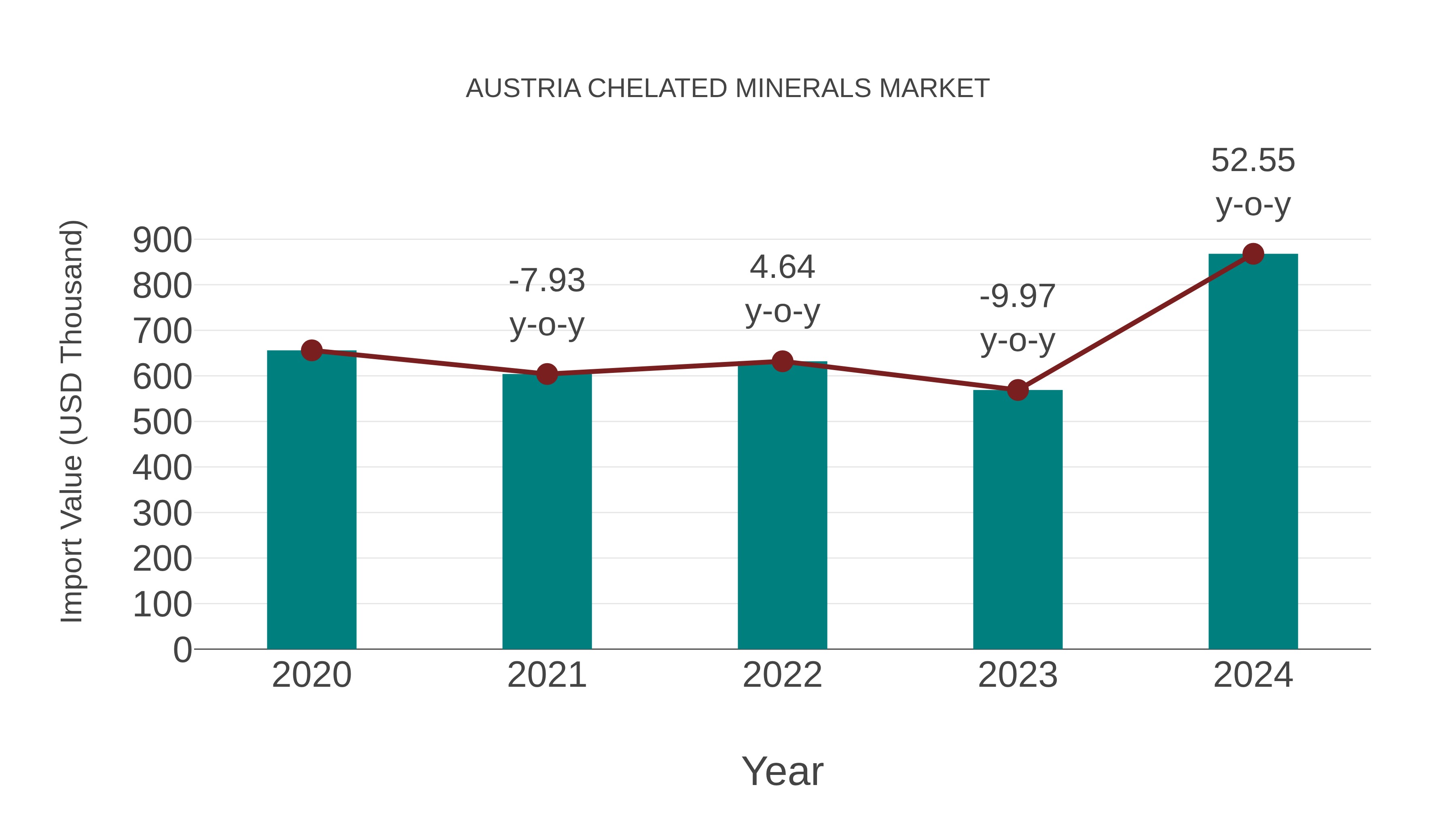  Austria Chelated Minerals Market: Import Trend Analysis