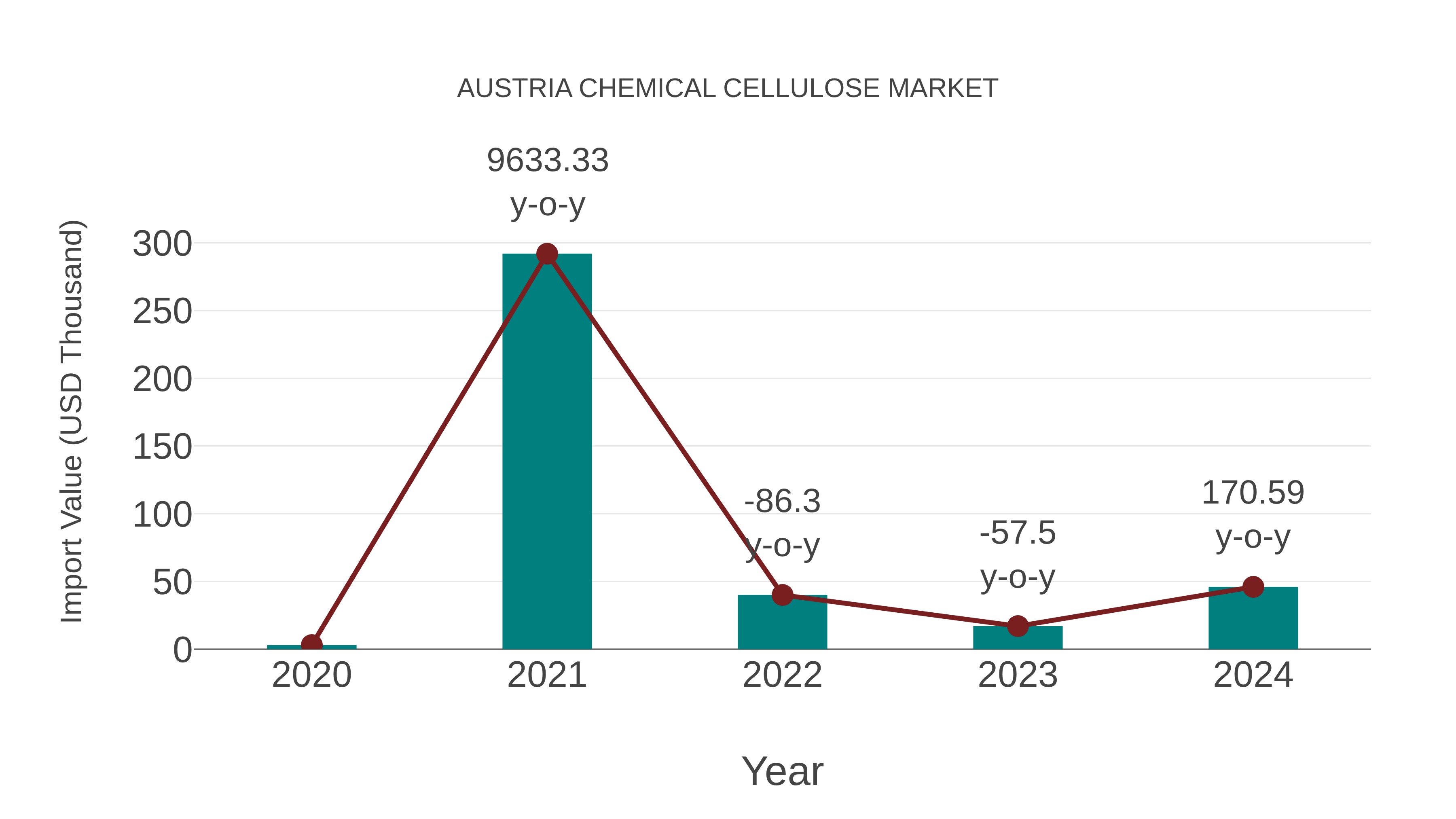  Austria Chemical Cellulose Market: Import Trend Analysis