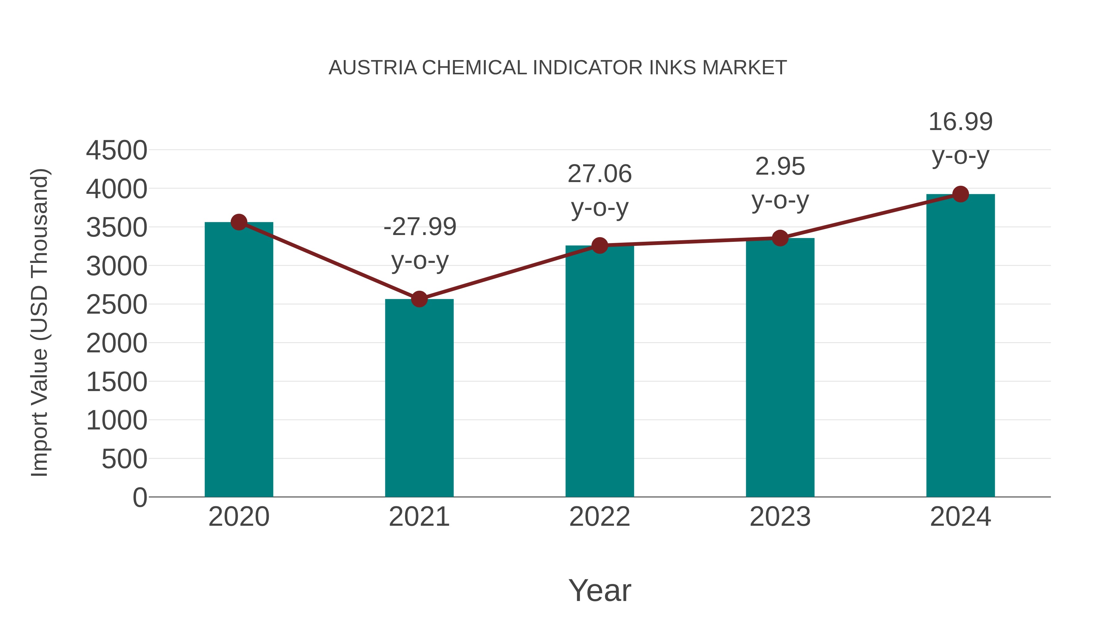 Austria Chemical Indicator Inks Market: Import Trend Analysis