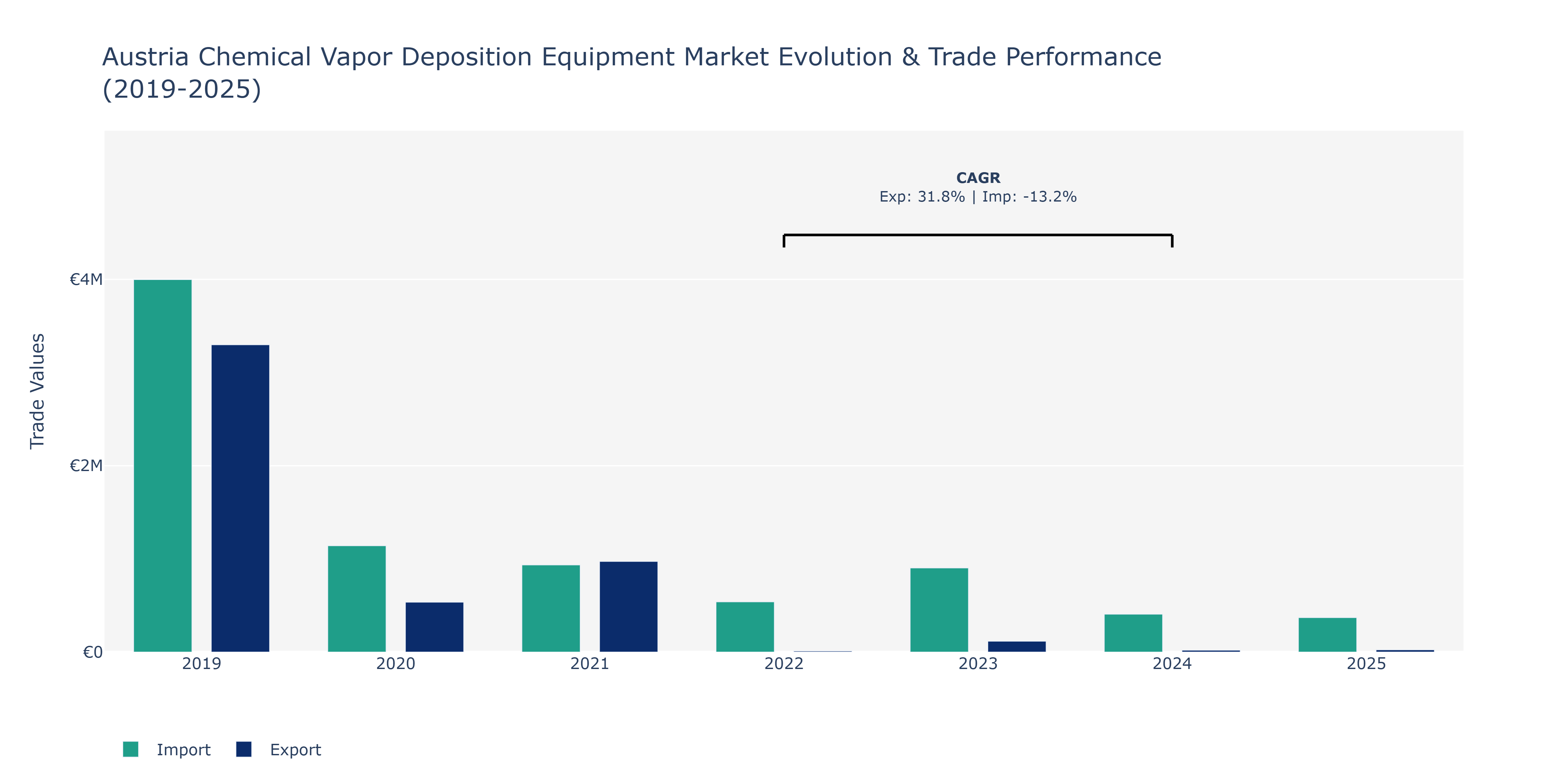Austria Chemical Vapor Deposition Equipment Market: Production & Trade Performance (2019-2025)
