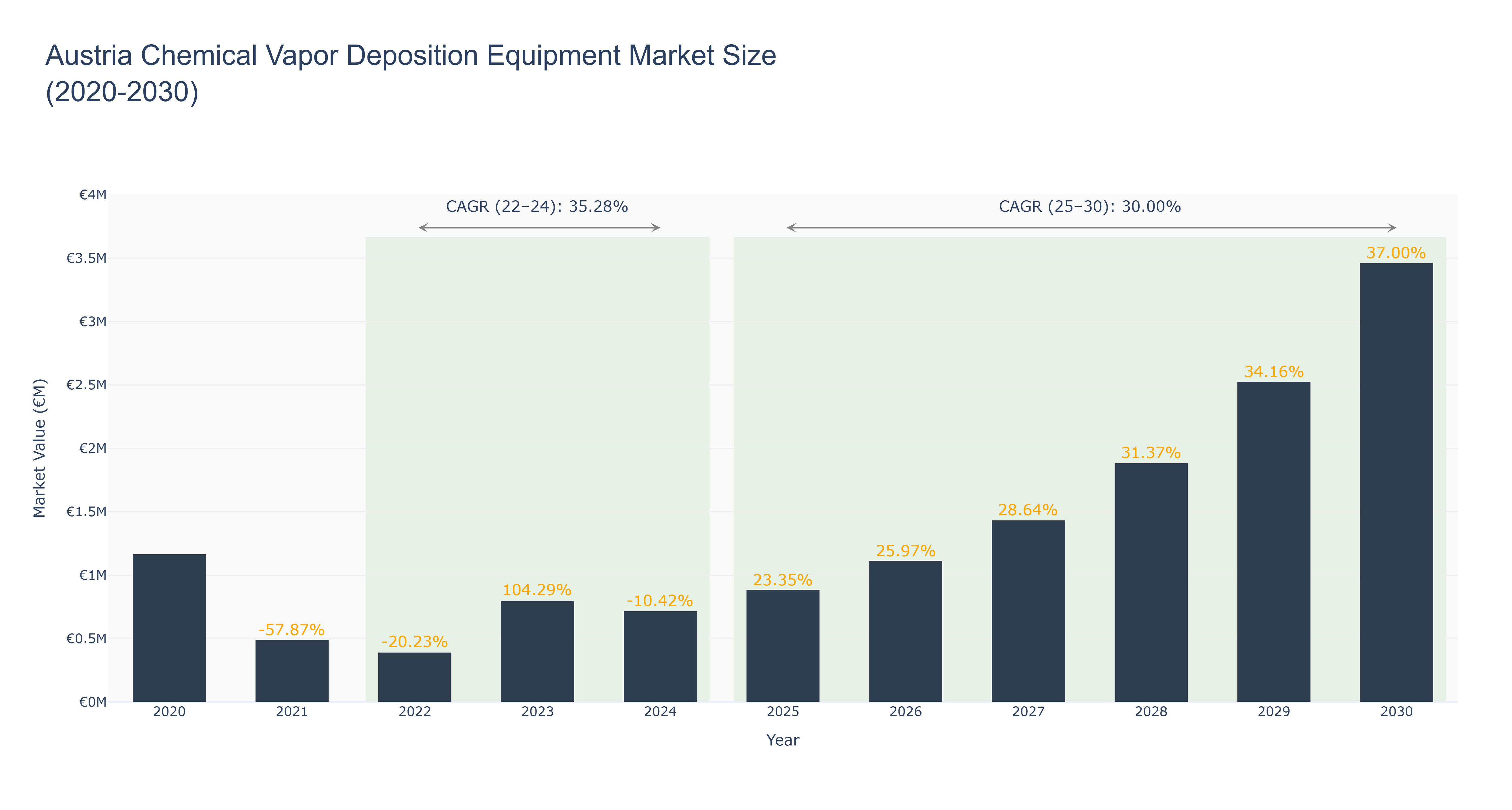 Austria Chemical Vapor Deposition Equipment Market Size (2020-2030)